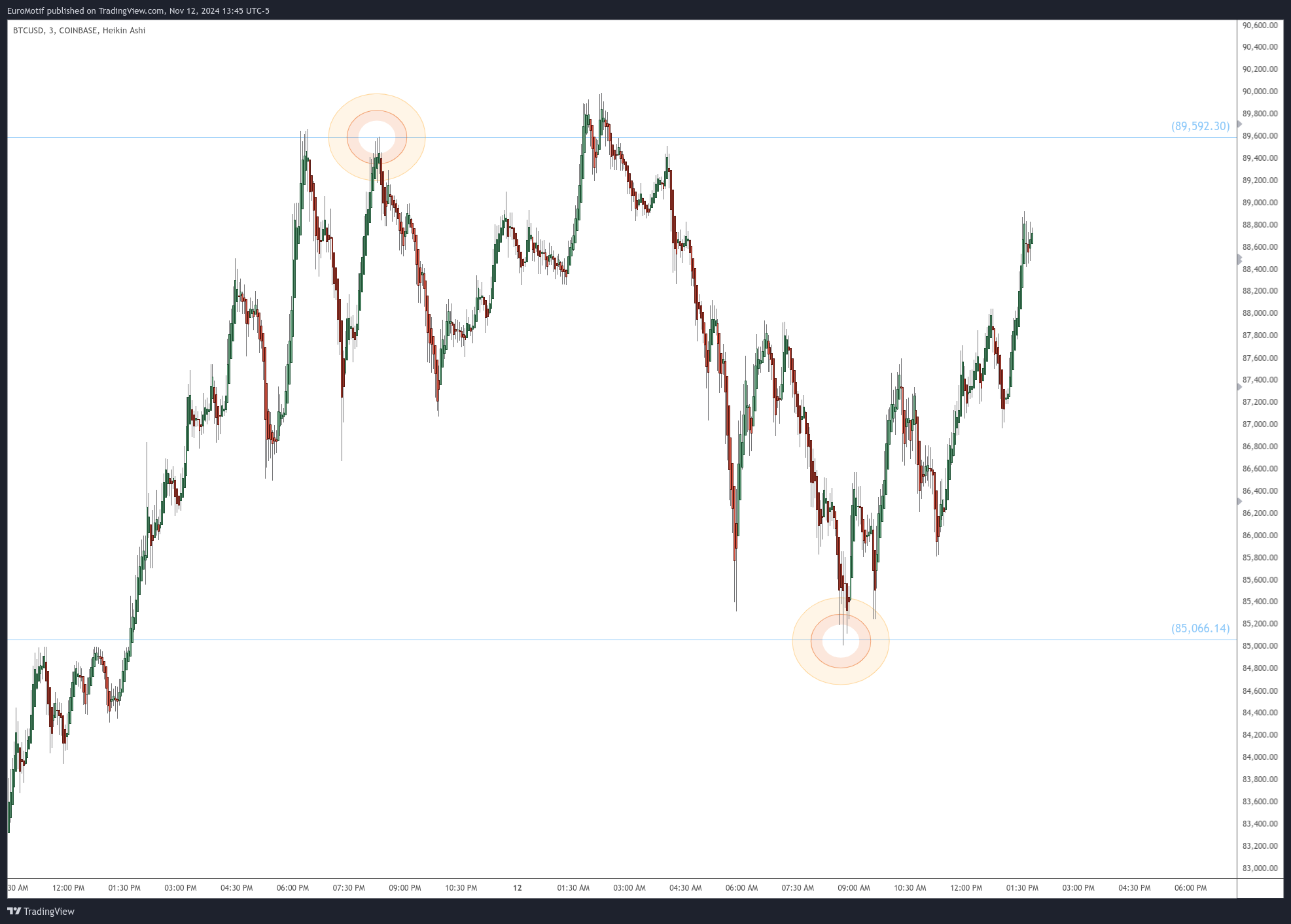 COINBASE:BTCUSD Chart Image by EuroMotif