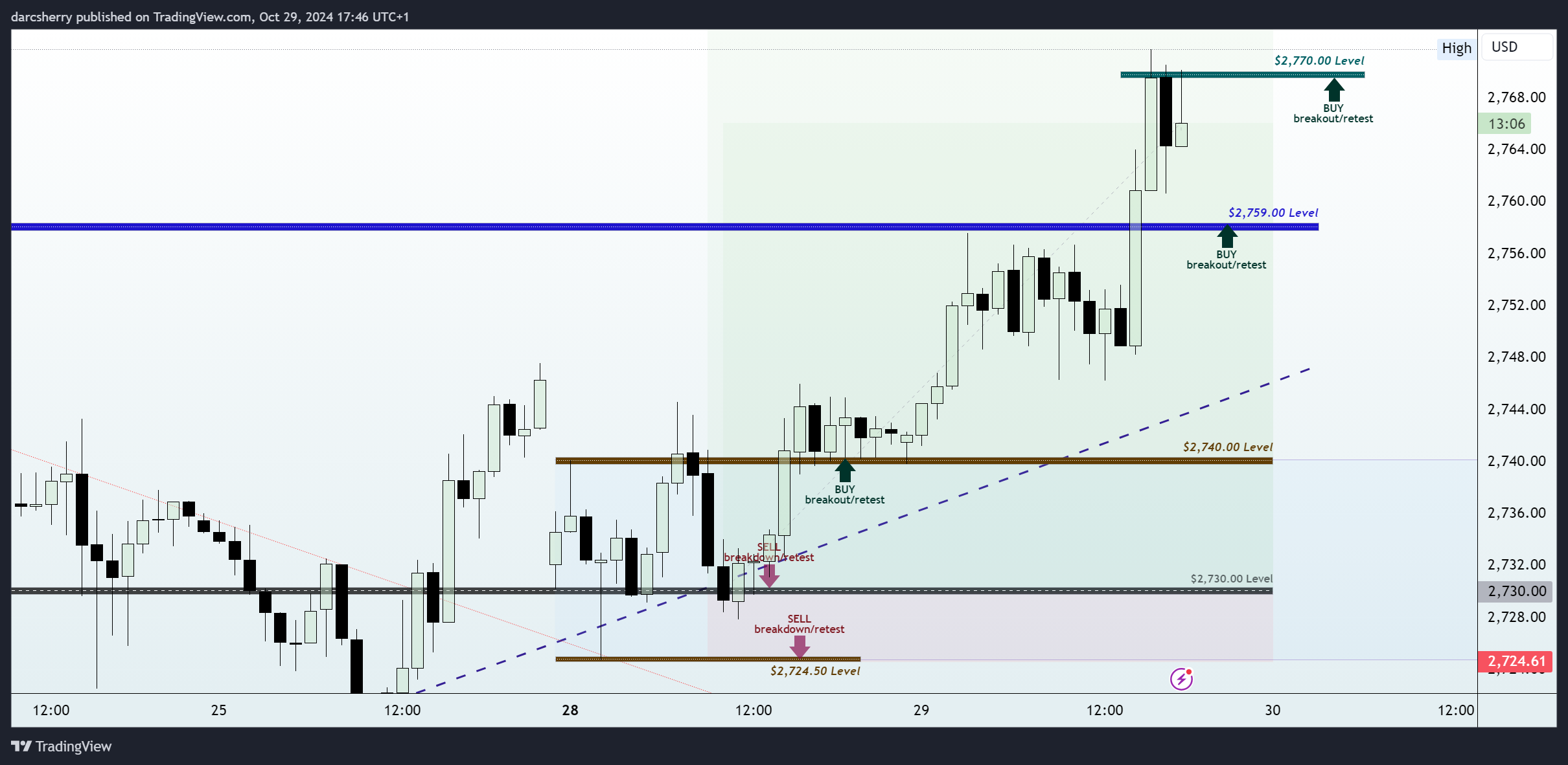 PEPPERSTONE:XAUUSD Chart Image by darcsherry