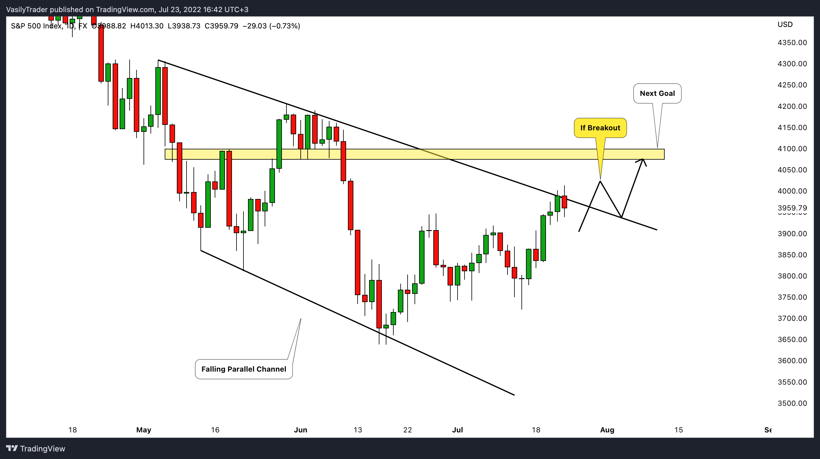 FX:SPX500 Chart Image by VasilyTrader