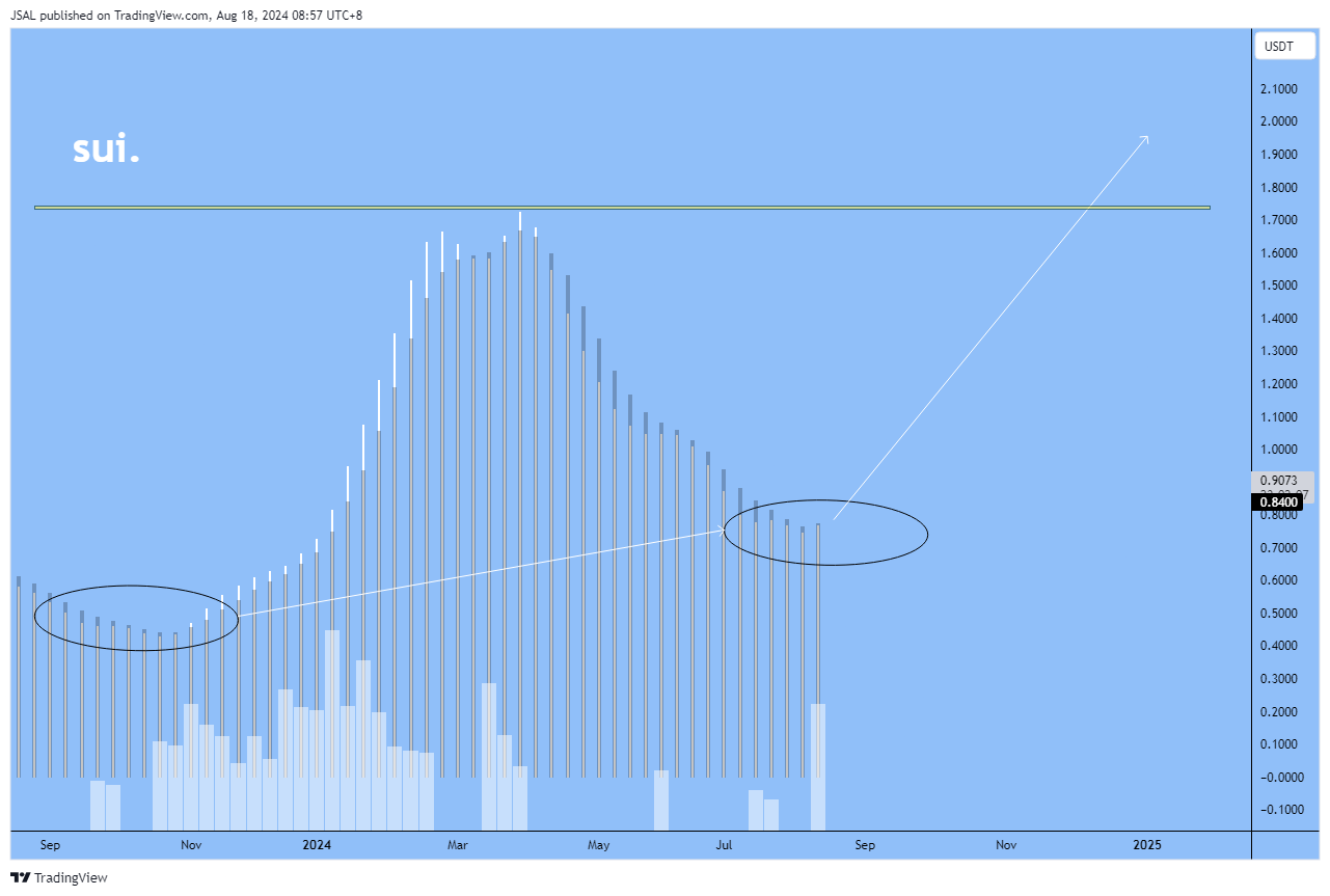 BINANCE:SUIUSDT Chart Image by JSAL