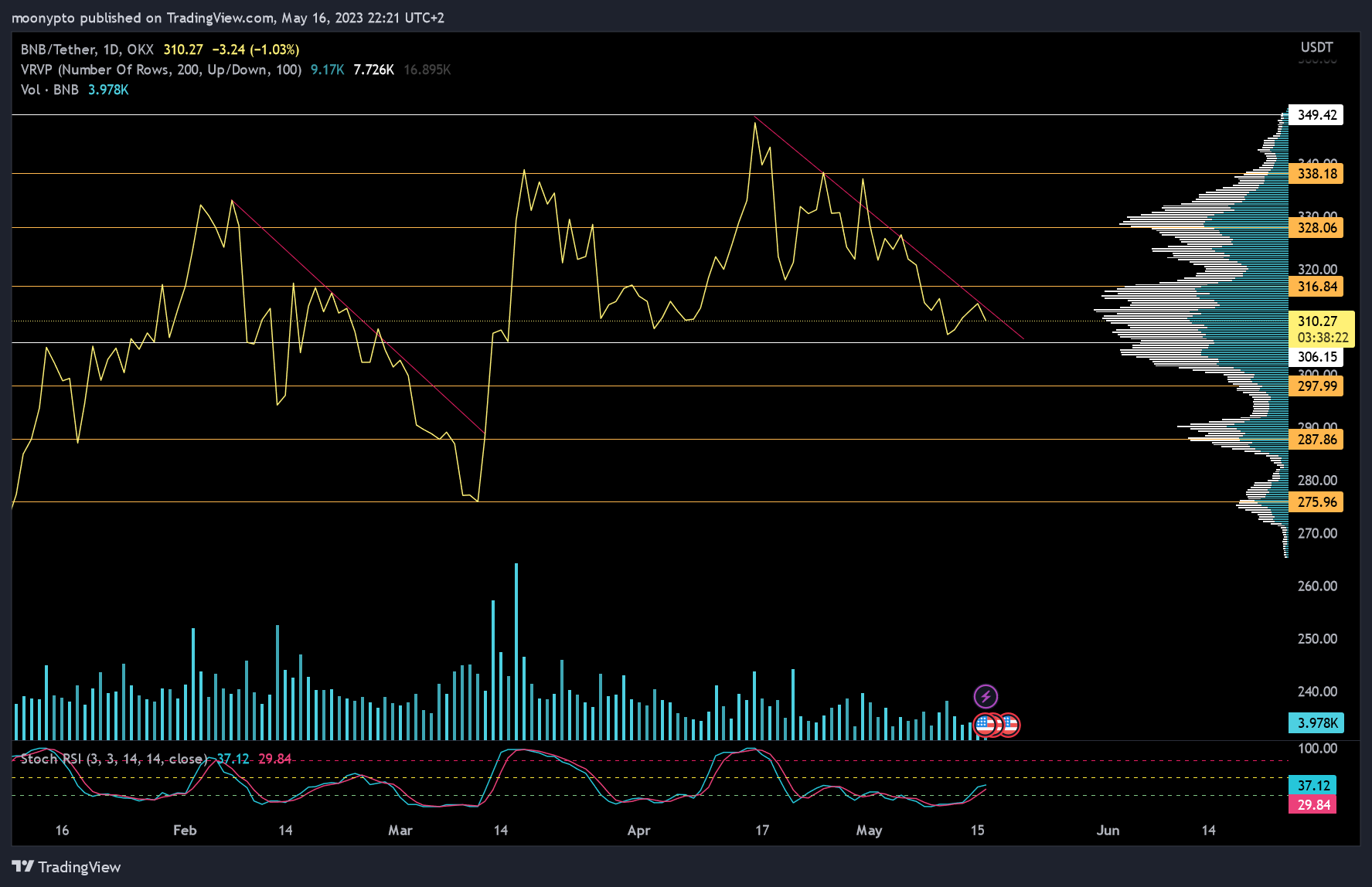 OKX:BNBUSDT Chart Image by moonypto