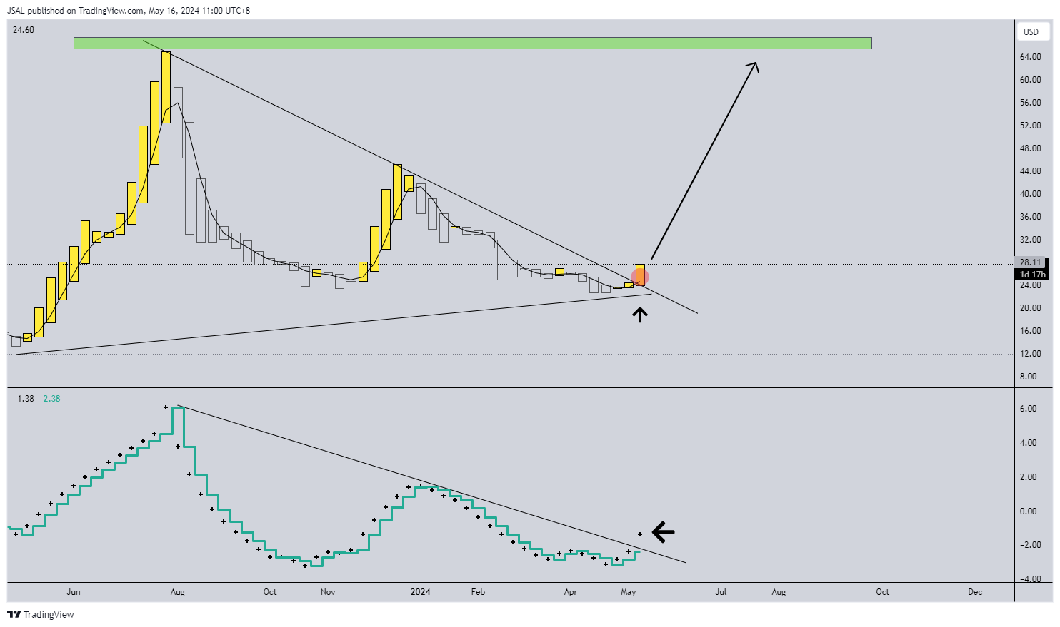 BATS:UPST Chart Image by JSAL