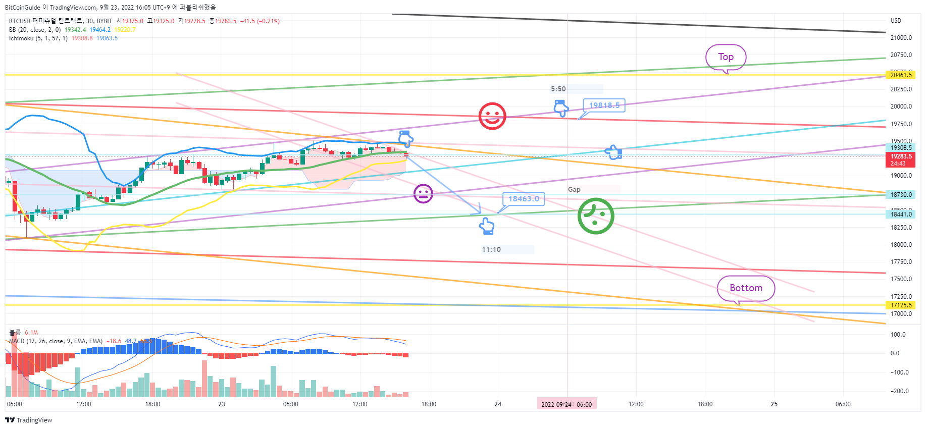 BYBIT:BTCUSD Chart Image by BitCoinGuide
