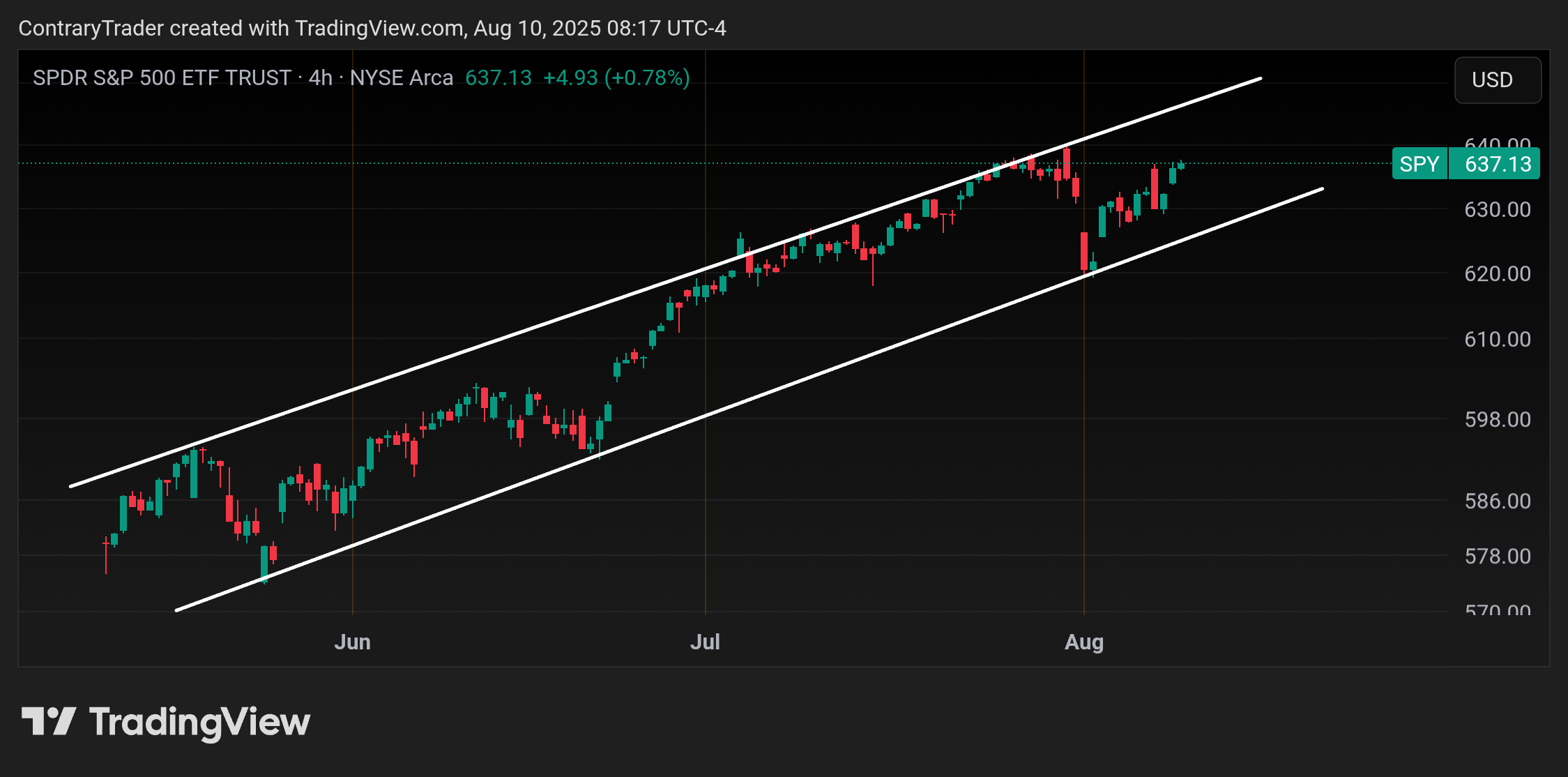BATS:SPY Chart Image by ContraryTrader