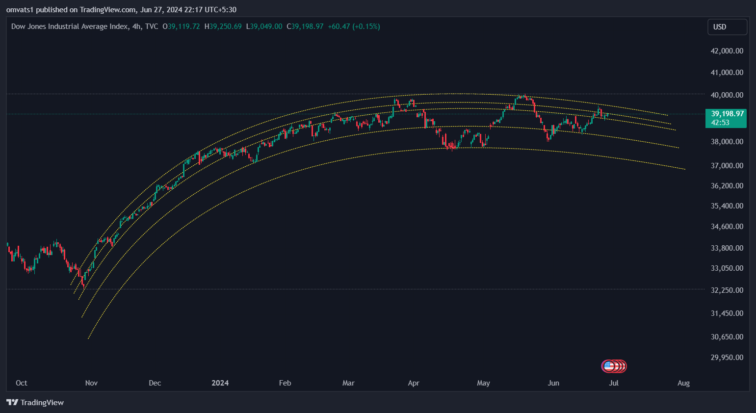 TVC:DJI Chart Image by omvats1