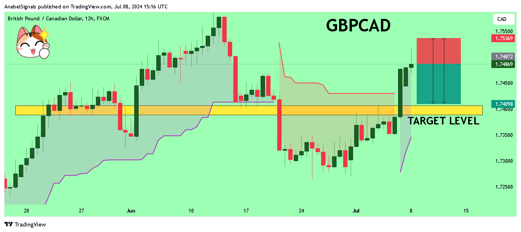 FX:GBPCAD Chart Image by AnabelSignals
