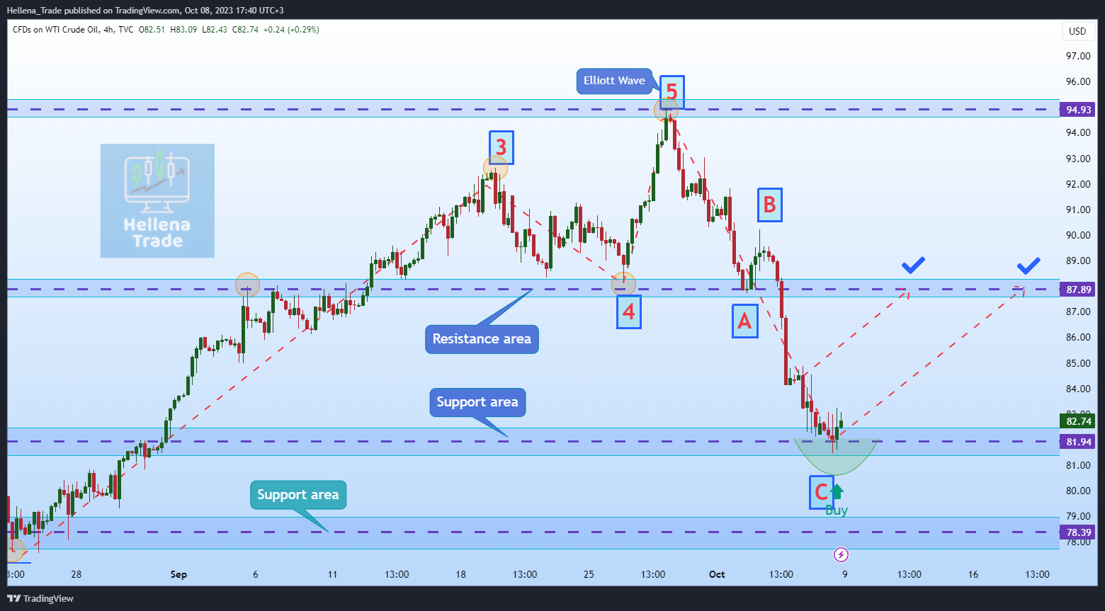TVC:USOIL Chart Image by Hellena_Trade