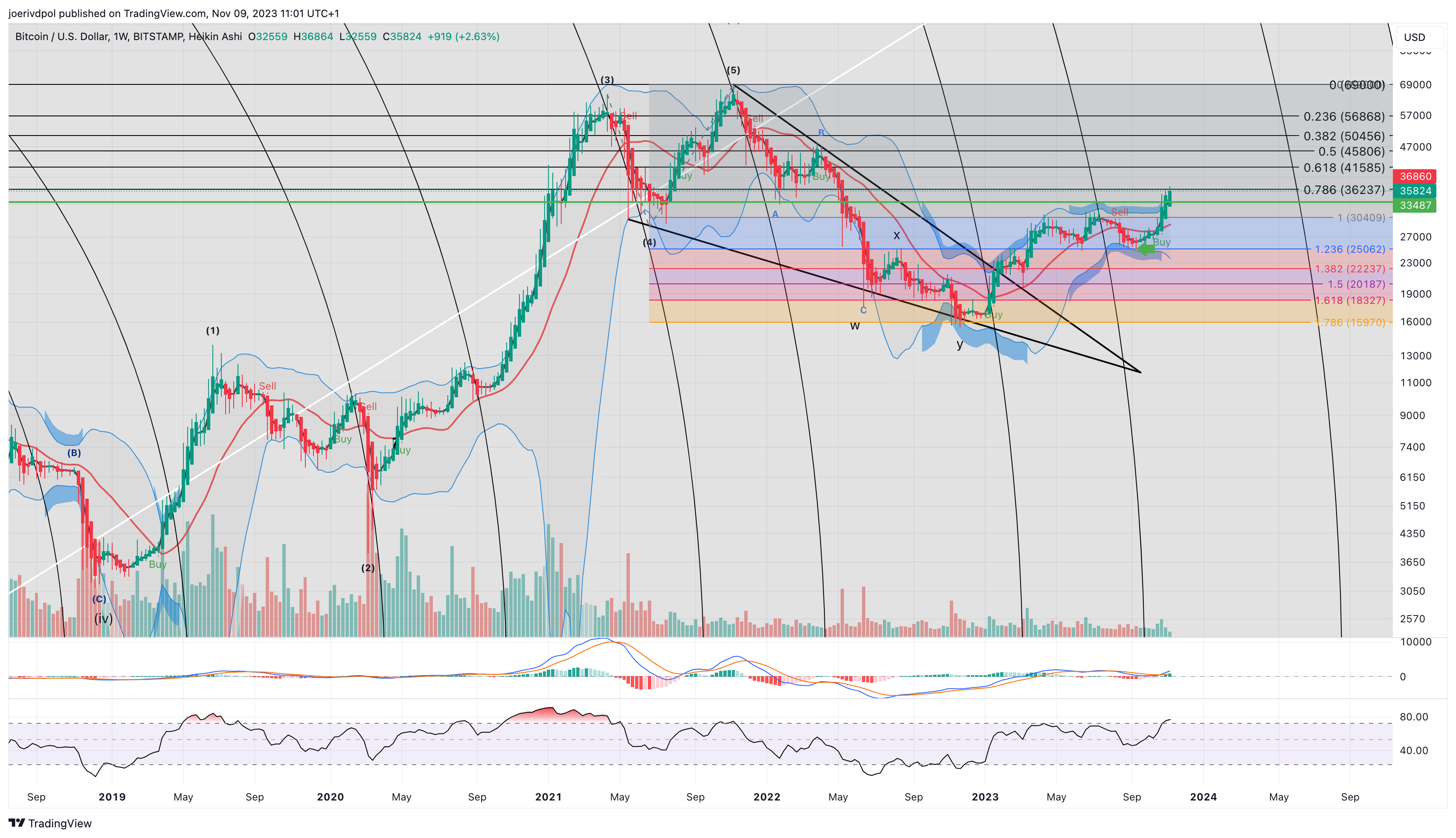 BITSTAMP:BTCUSD Chart Image by joerivdpol