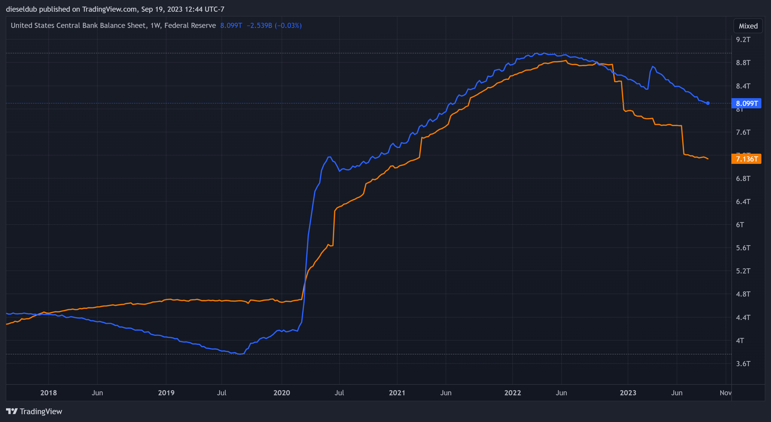 ECONOMICS:USCBBS Chart Image by dieseldub