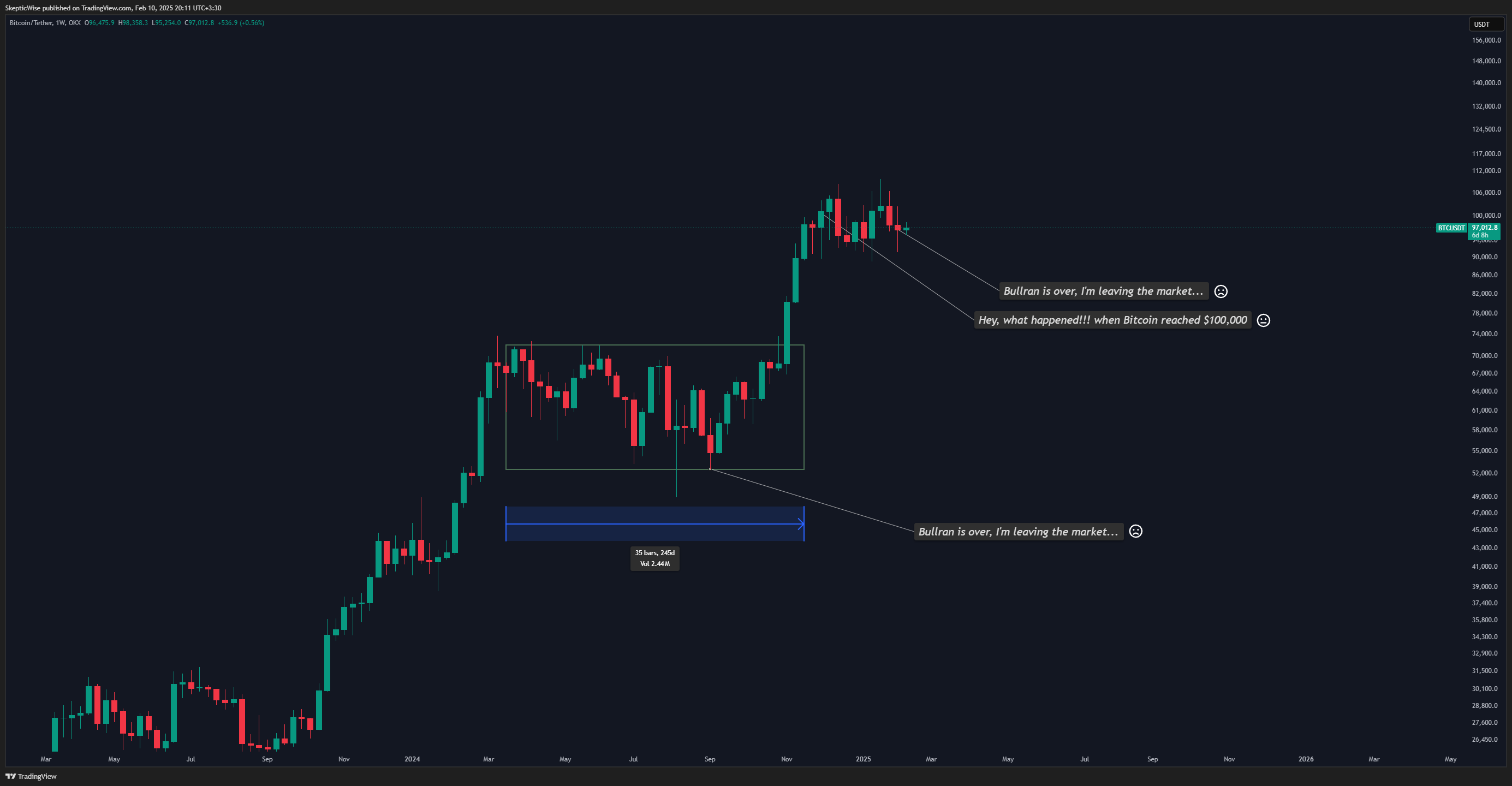 OKX:BTCUSDT Chart Image by SkepticWise