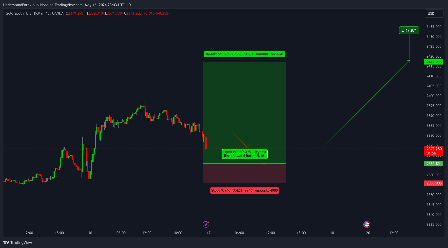 OANDA:XAUUSD Chart Image by UnderstandForex