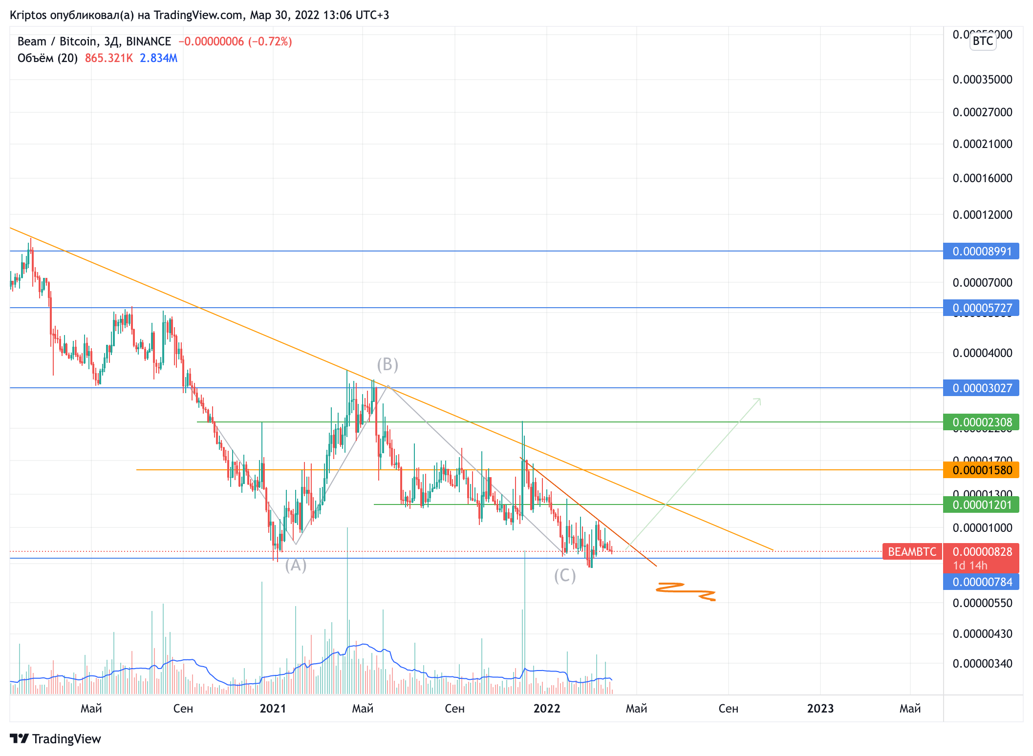 BINANCE:BEAMBTC Chart Image by Kirill_Gaitan