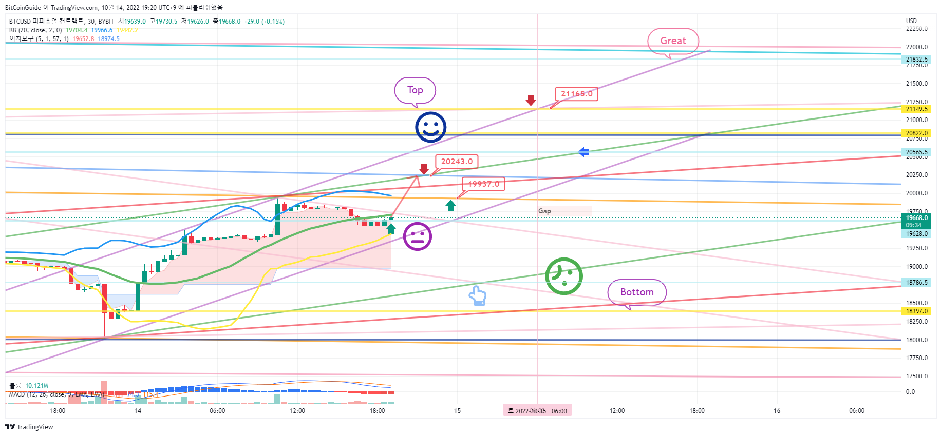 BYBIT:BTCUSD Chart Image by BitCoinGuide