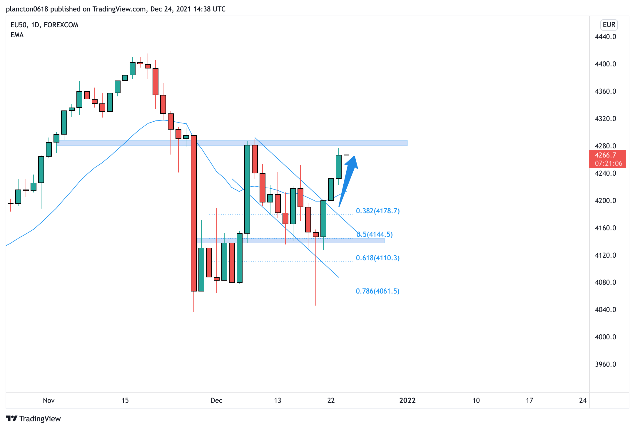 FOREXCOM:EU50 Chart Image by InkyGrip