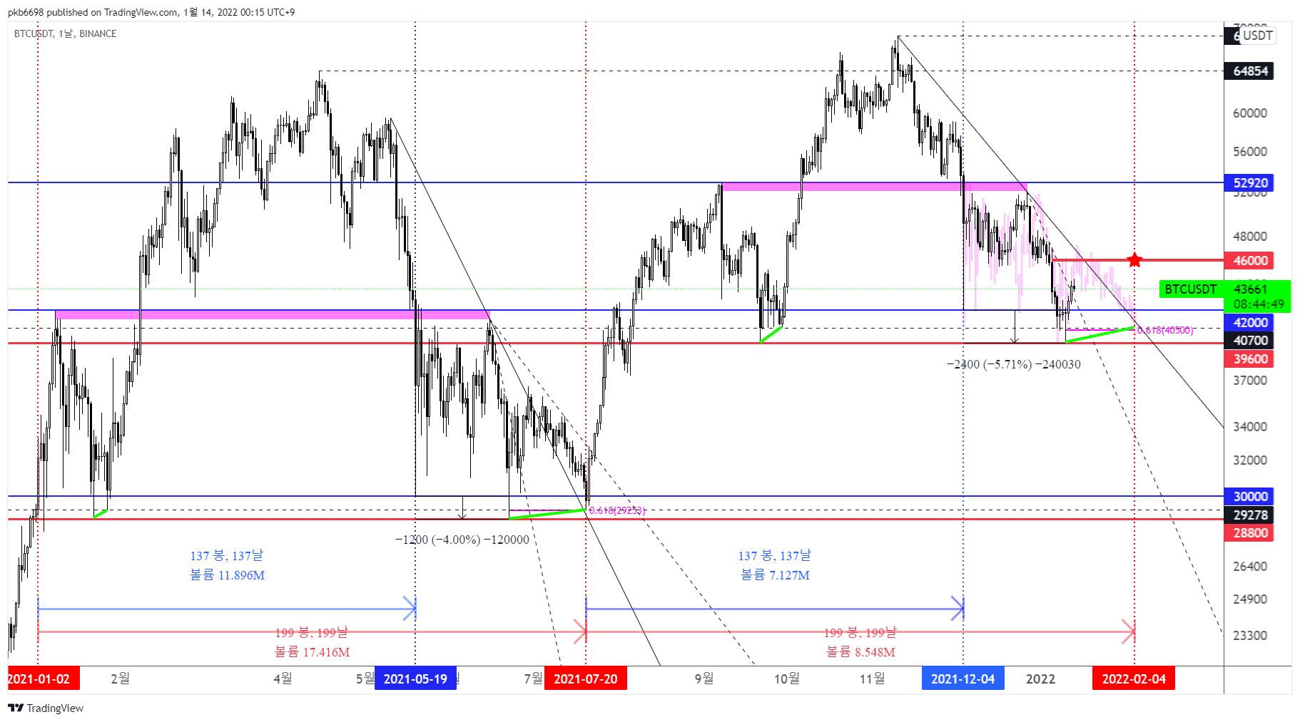 BINANCE:BTCUSDT Chart Image by pkb6698