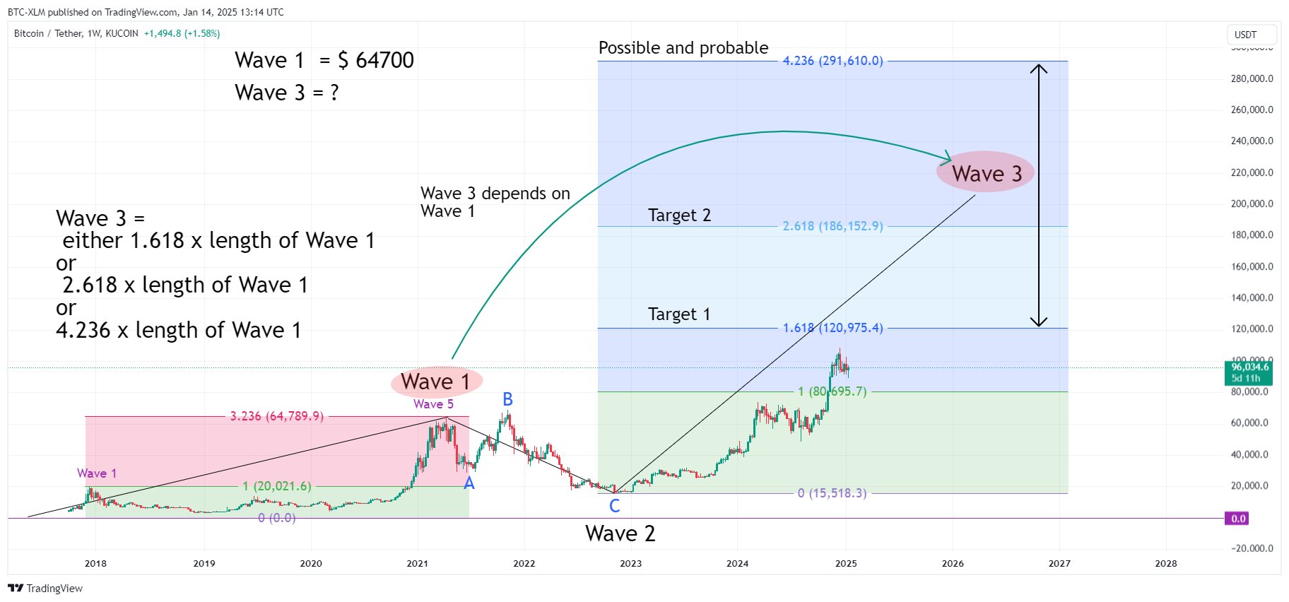 KUCOIN:BTCUSDT Chart Image by BTC-XLM