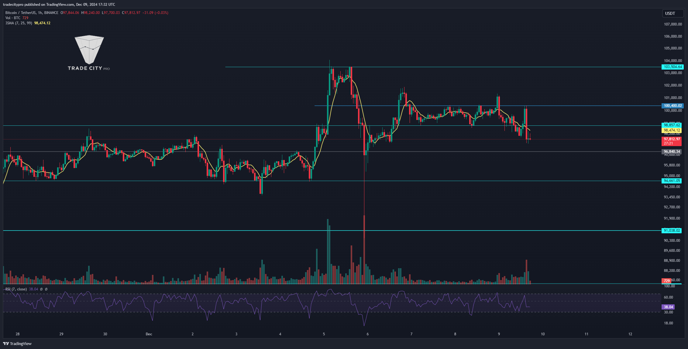 BINANCE:BTCUSDT Chart Image by tradecitypro