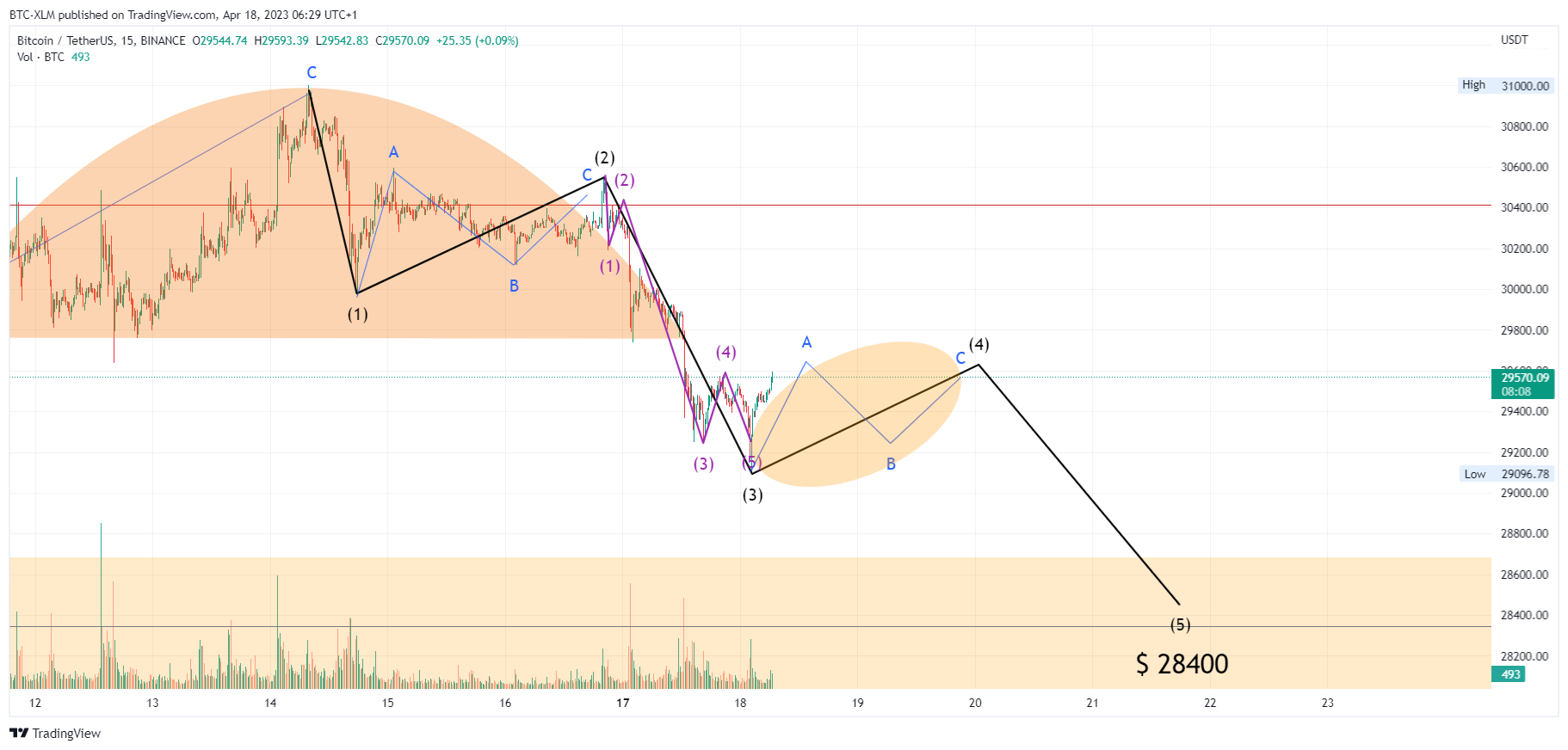 BINANCE:BTCUSDT Chart Image by BTC-XLM