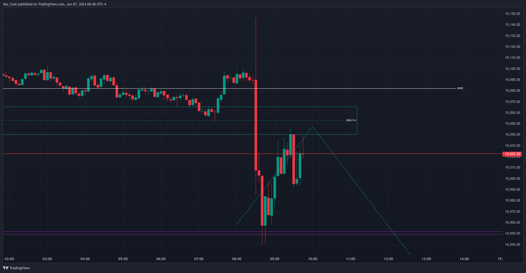 CME_MINI:NQM2024 Chart Image by Yoo_Cool