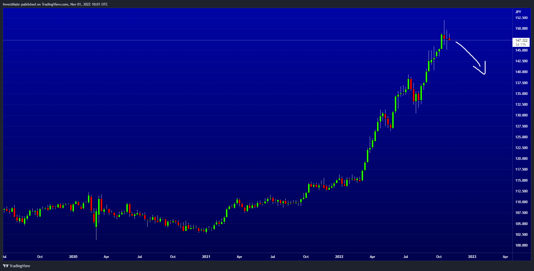 FX:USDJPY Chart Image by InvestMate