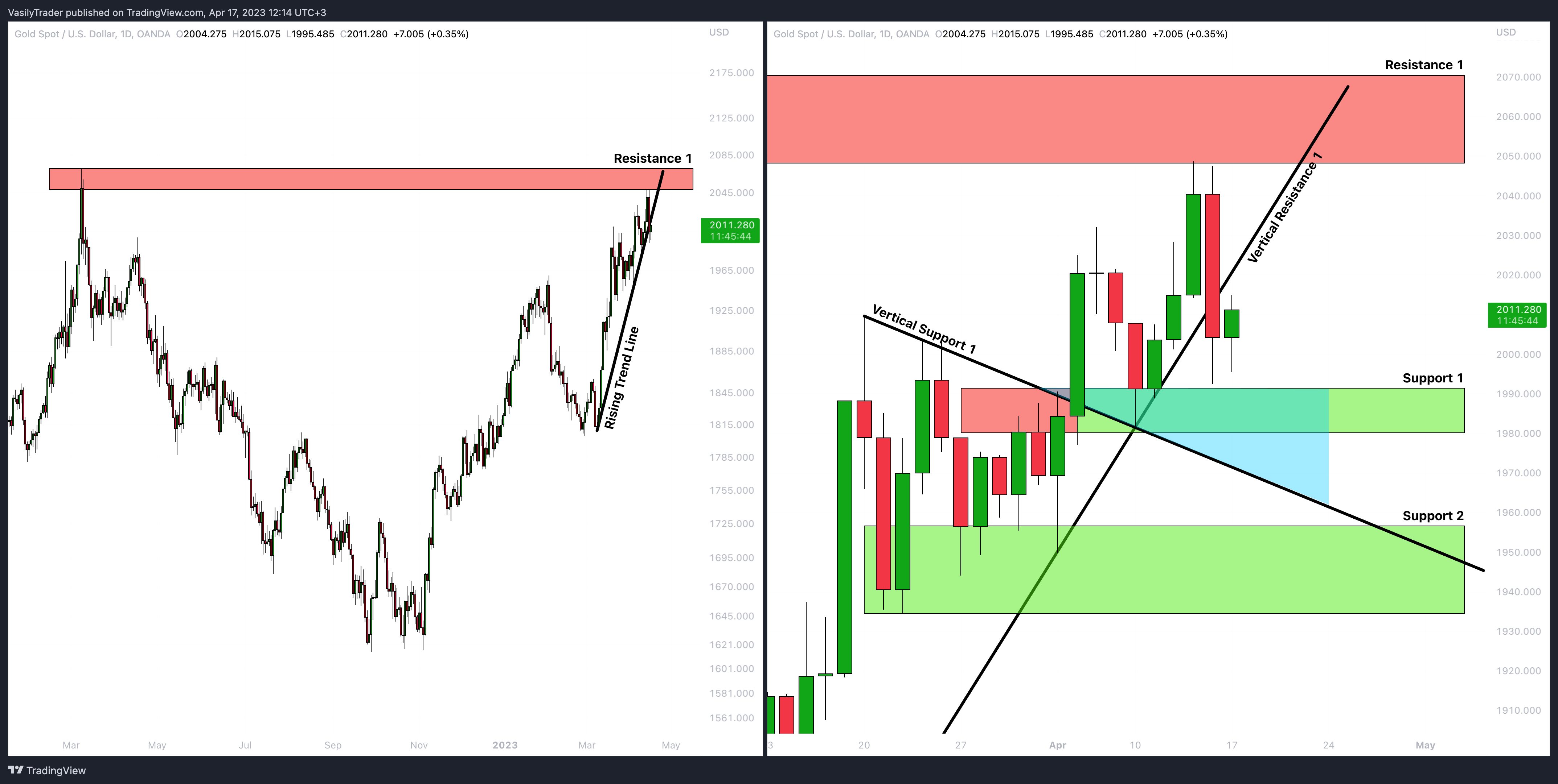 OANDA:XAUUSD Chart Image by VasilyTrader