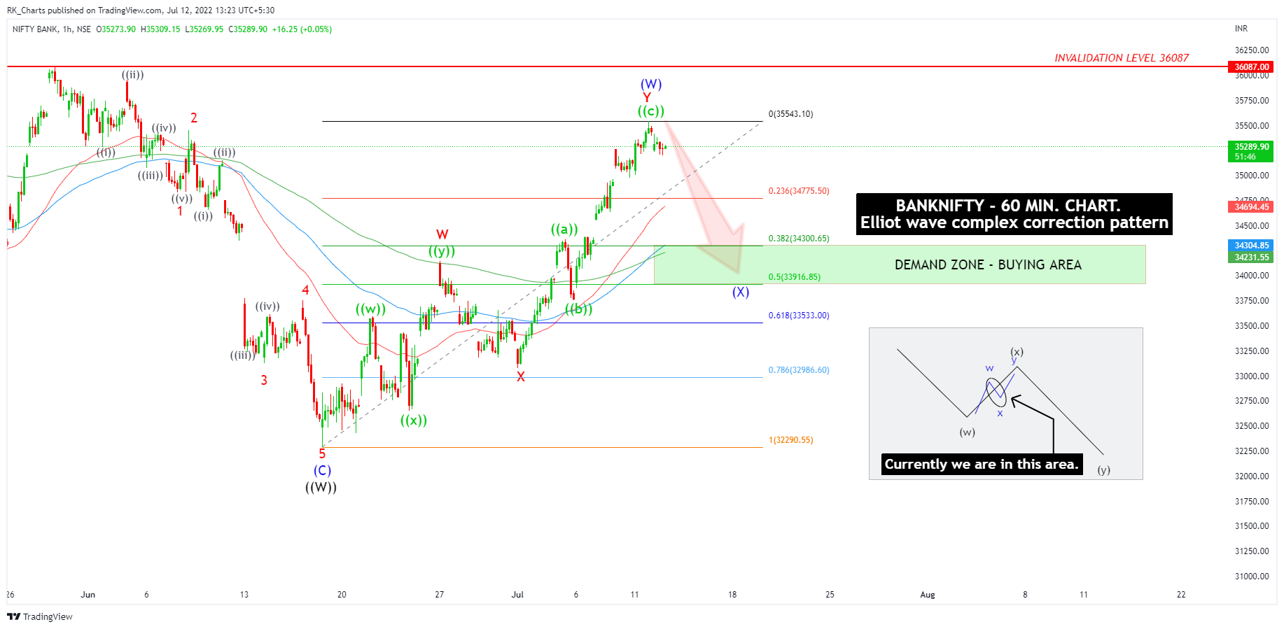NSE:BANKNIFTY Chart Image by RK_Chaarts