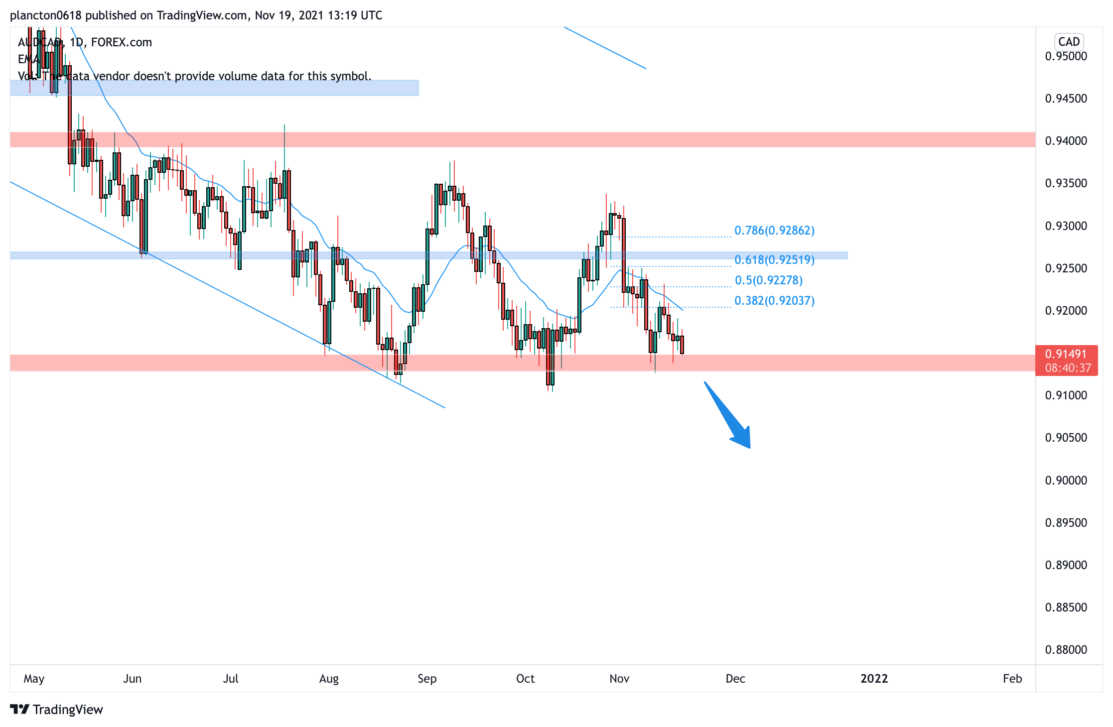 FOREXCOM:AUDCAD Chart Image by InkyGrip