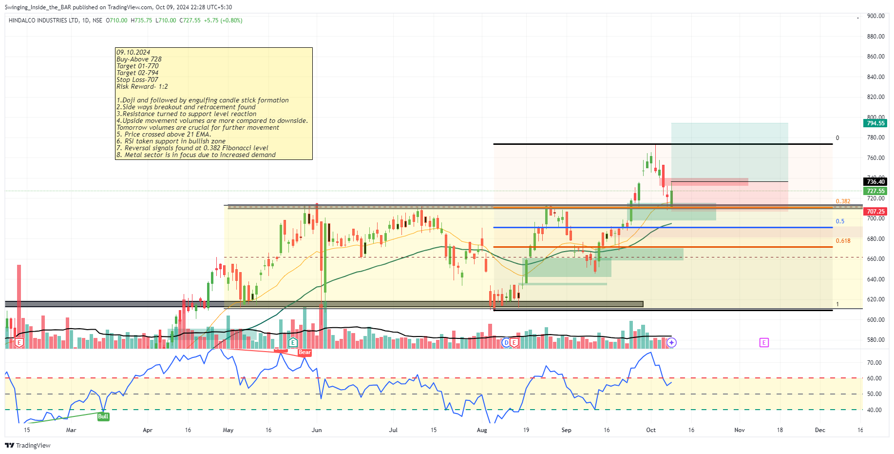 NSE:HINDALCO Chart Image by Swinging_Inside_the_BAR