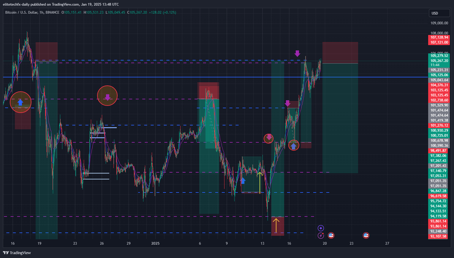 BINANCE:BTCUSD Chart Image by elitetechfx-daily