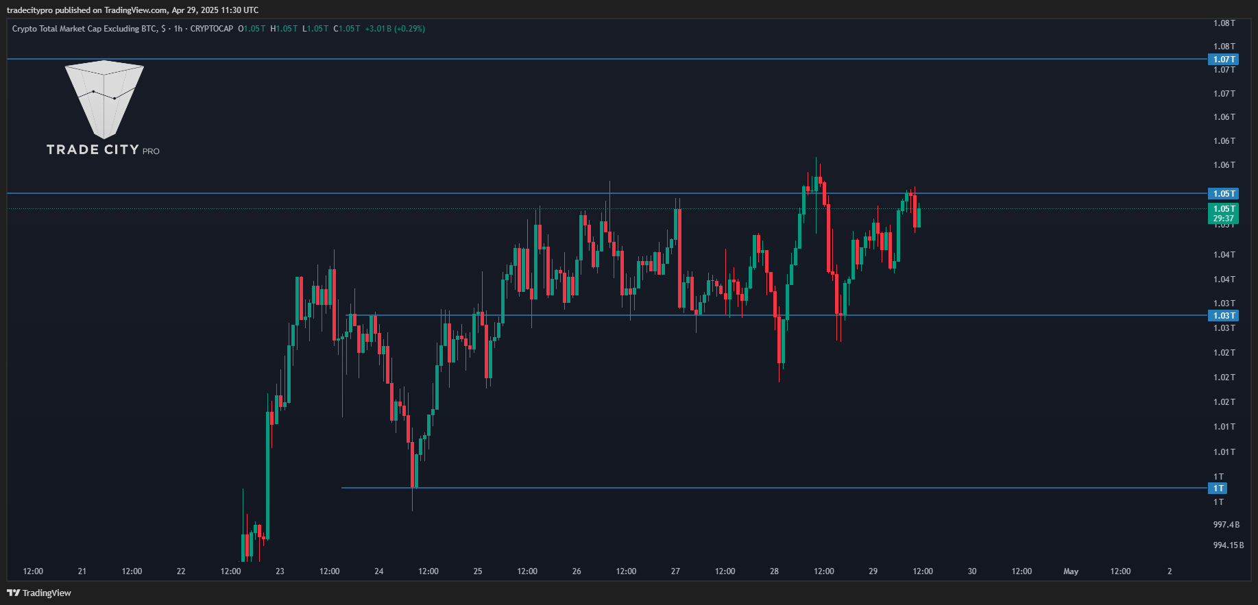 CRYPTOCAP:TOTAL2 Chart Image by tradecitypro
