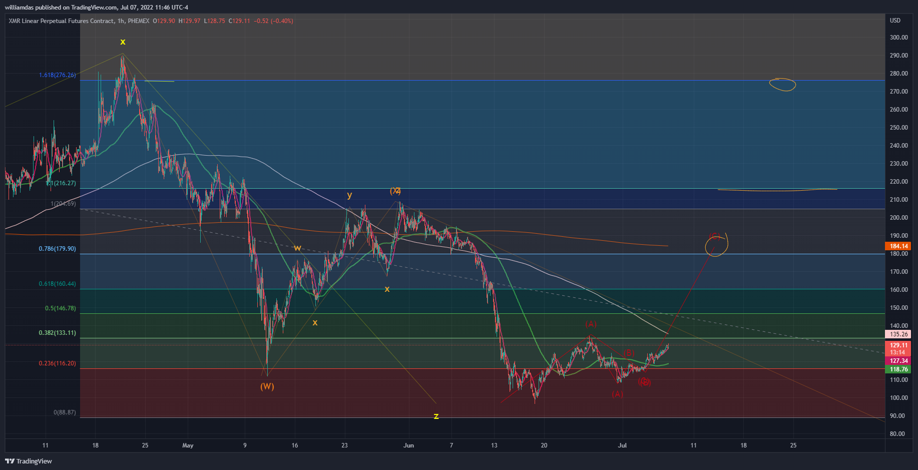 PHEMEX:XMRUSDPERP Chart Image by williamdas