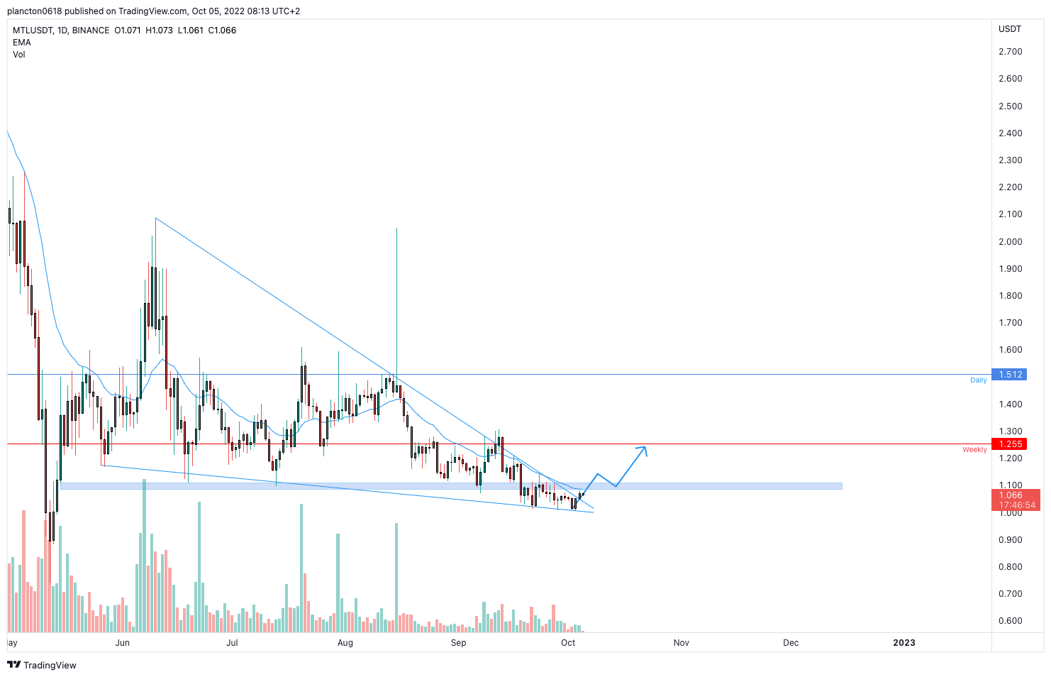 BINANCE:MTLUSDT Chart Image by InkyGrip