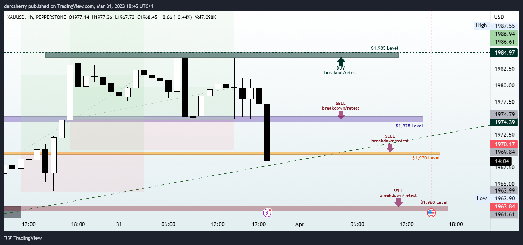 PEPPERSTONE:XAUUSD Chart Image by darcsherry