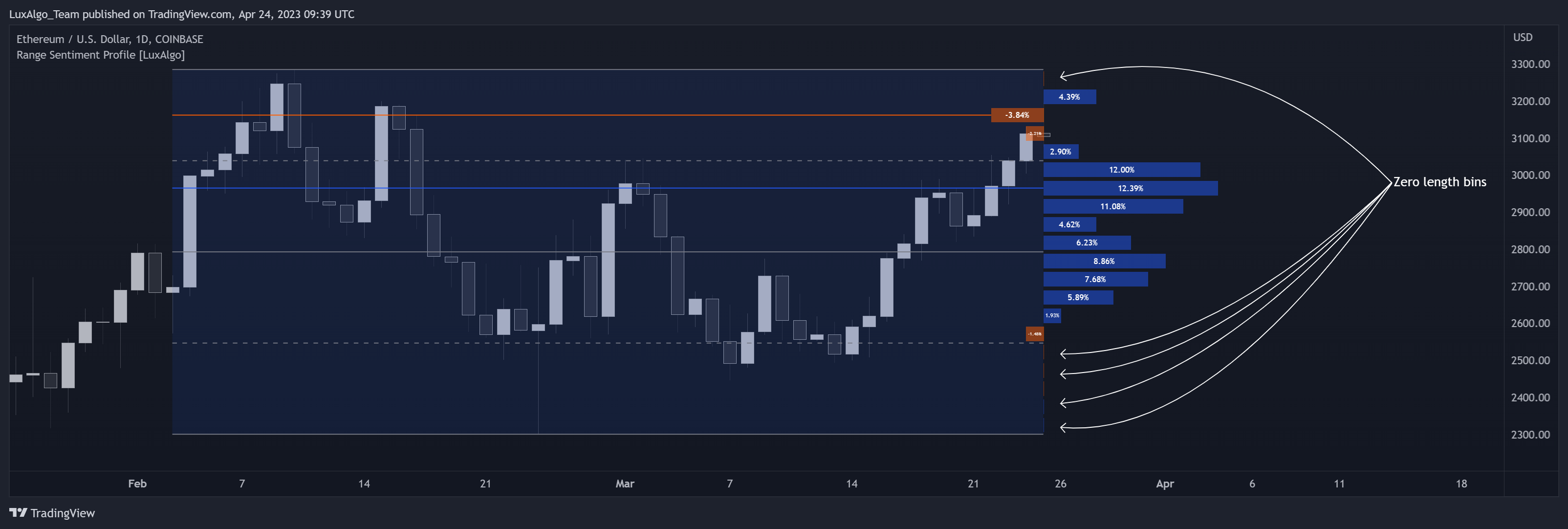COINBASE:ETHUSD Chart Image by LuxAlgo_Team