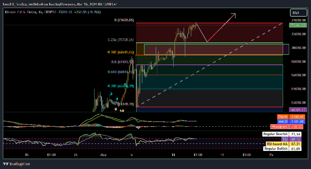 CRYPTO:BTCUSD Chart Image by LuxeFX_Trading