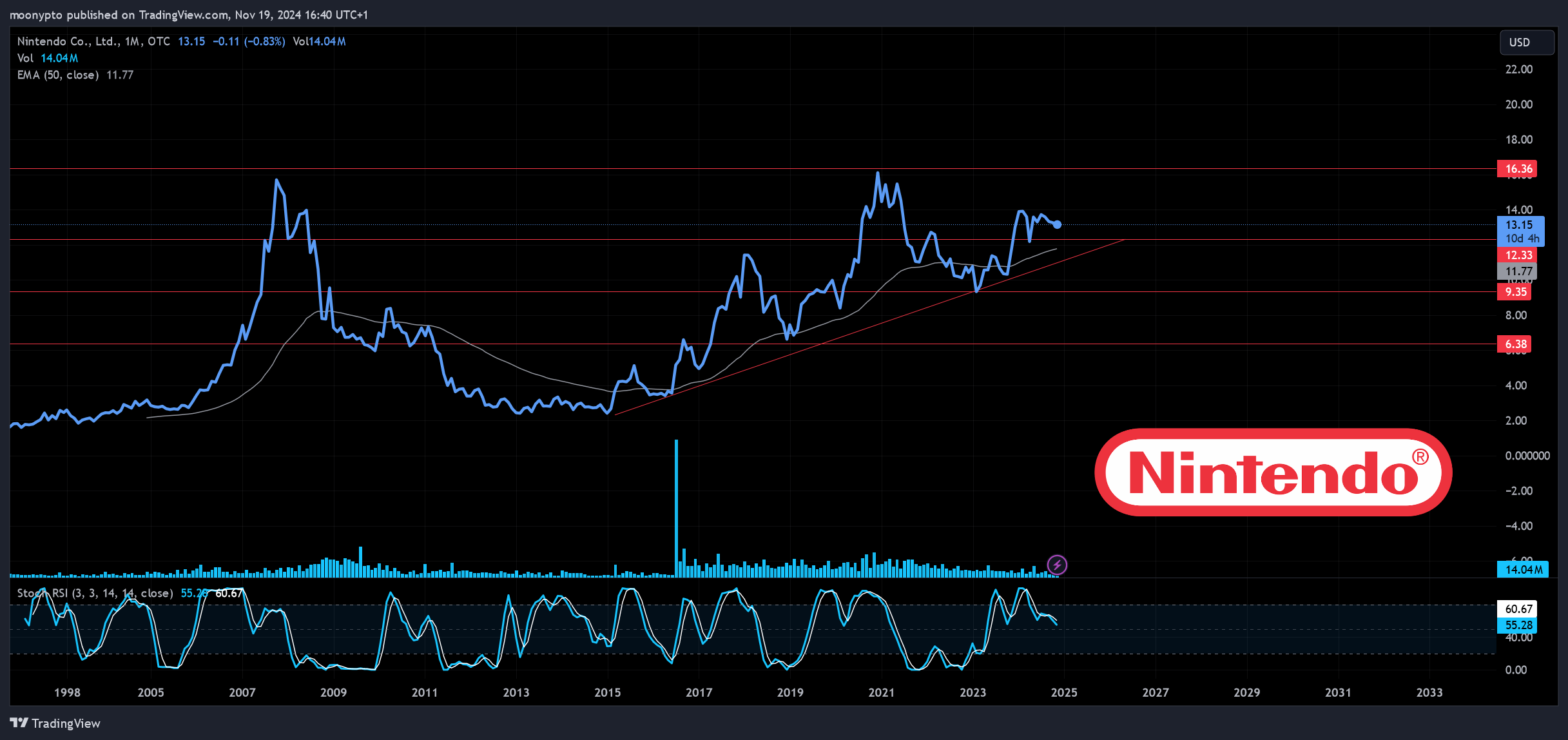 OTC_DLY:NTDOY Chart Image by moonypto