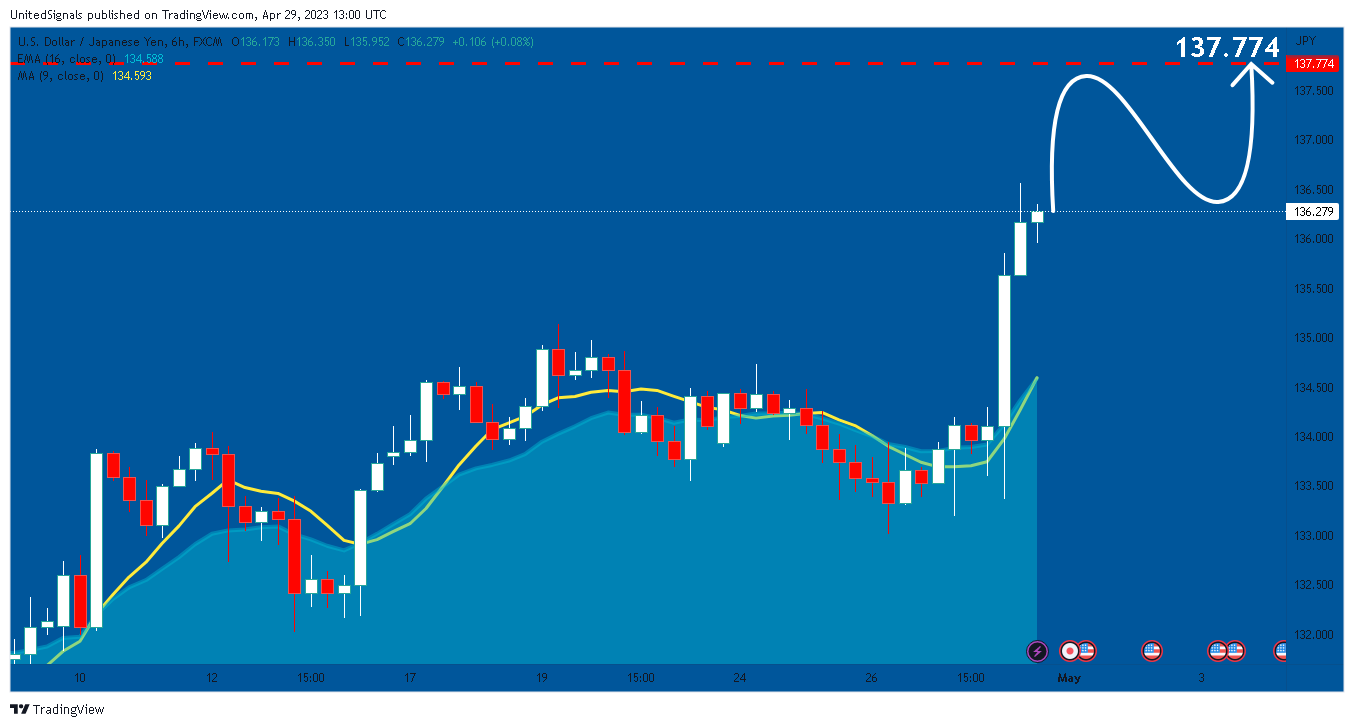 FX:USDJPY Chart Image by UnitedSignals