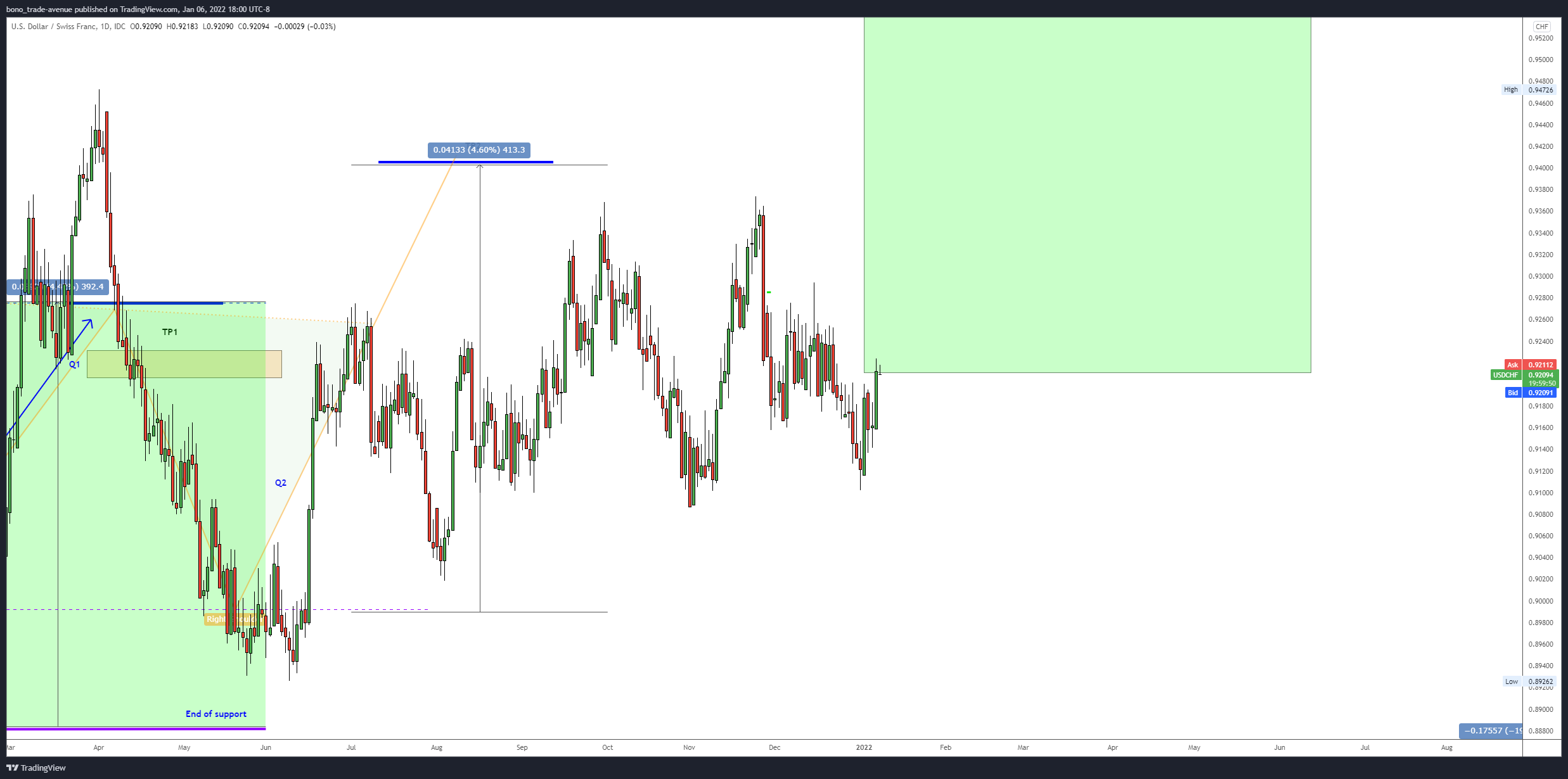 FX_IDC:USDCHF Chart Image by bono_trade-avenue