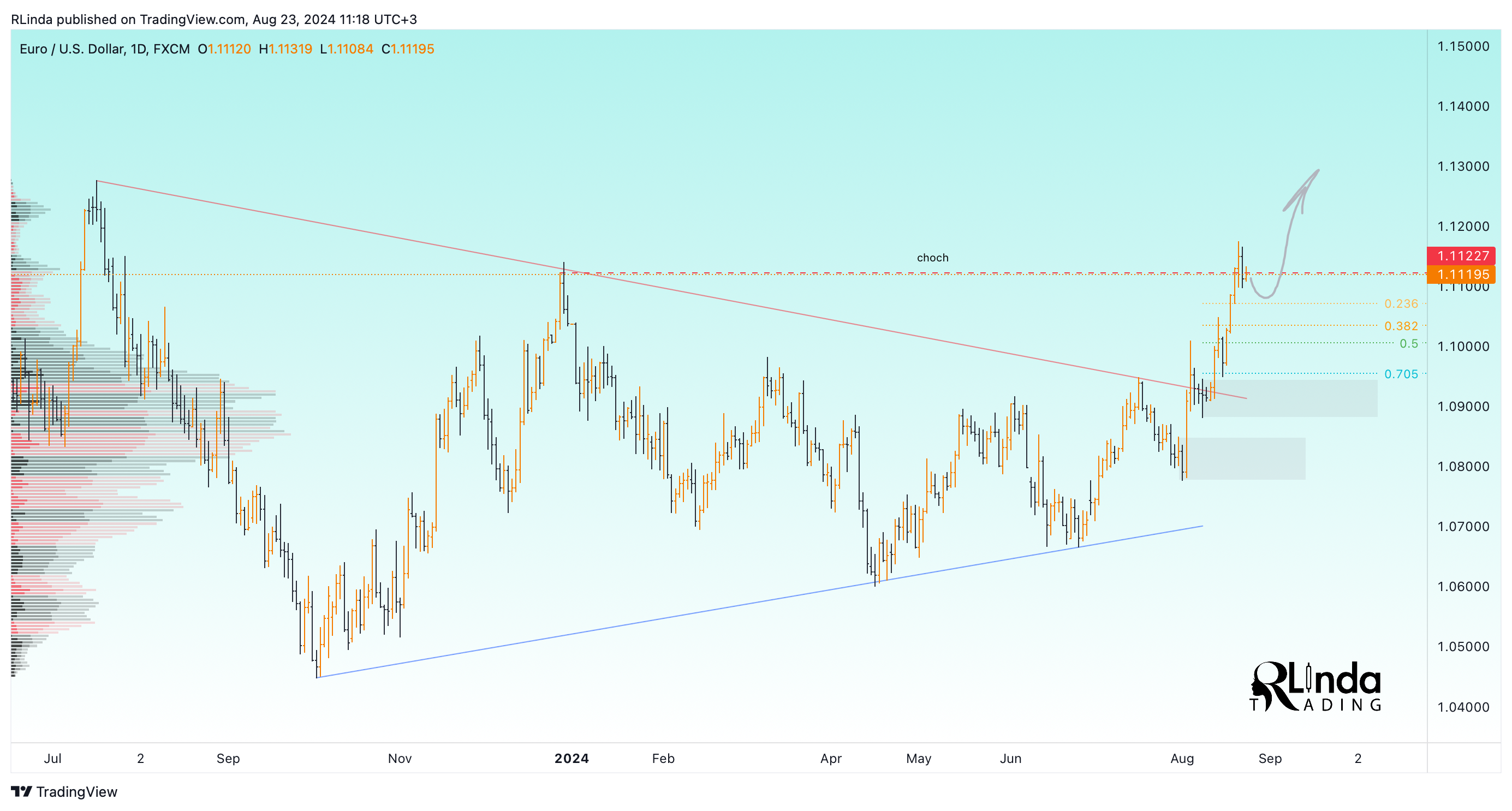 FX:EURUSD Chart Image by RLinda