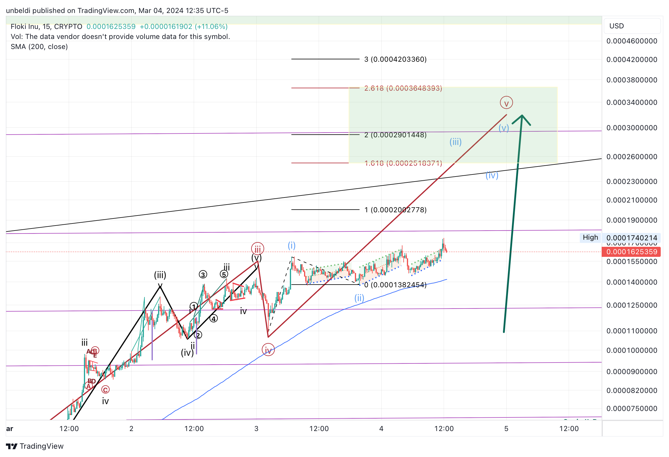 CRYPTO:FLOKIUSD Chart Image by unbeldi