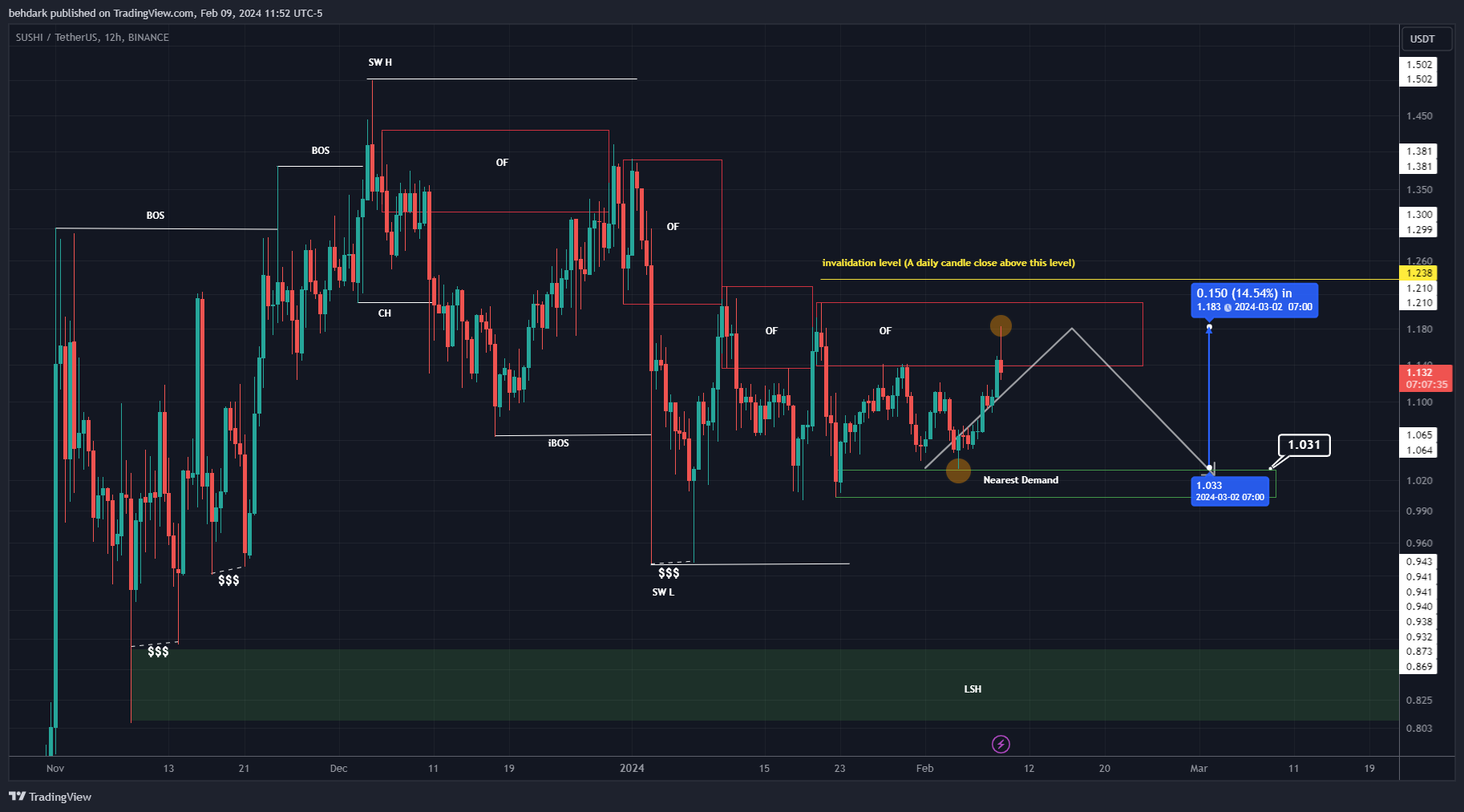 BINANCE:SUSHIUSDT Chart Image by behdark