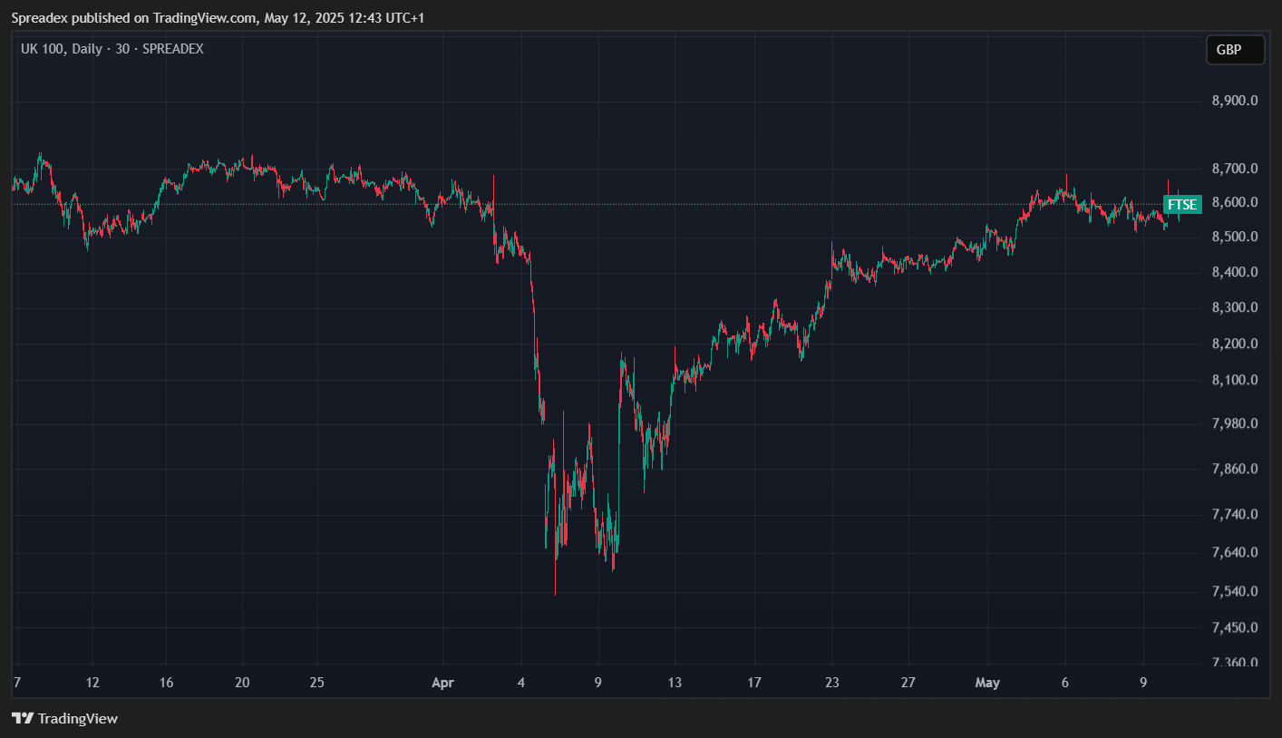 SPREADEX:FTSE Chart Image by Spreadex