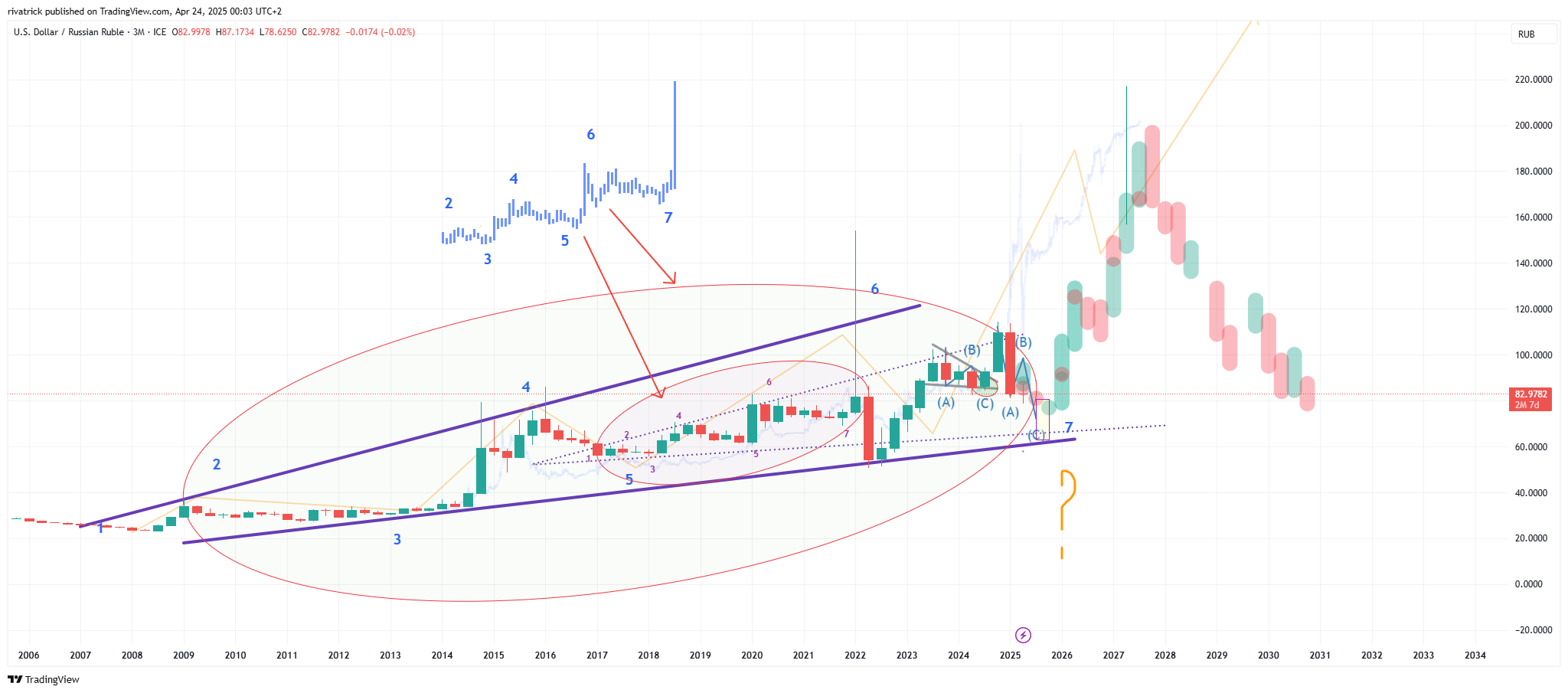 FX_IDC:USDRUB Chart Image by rivatrick