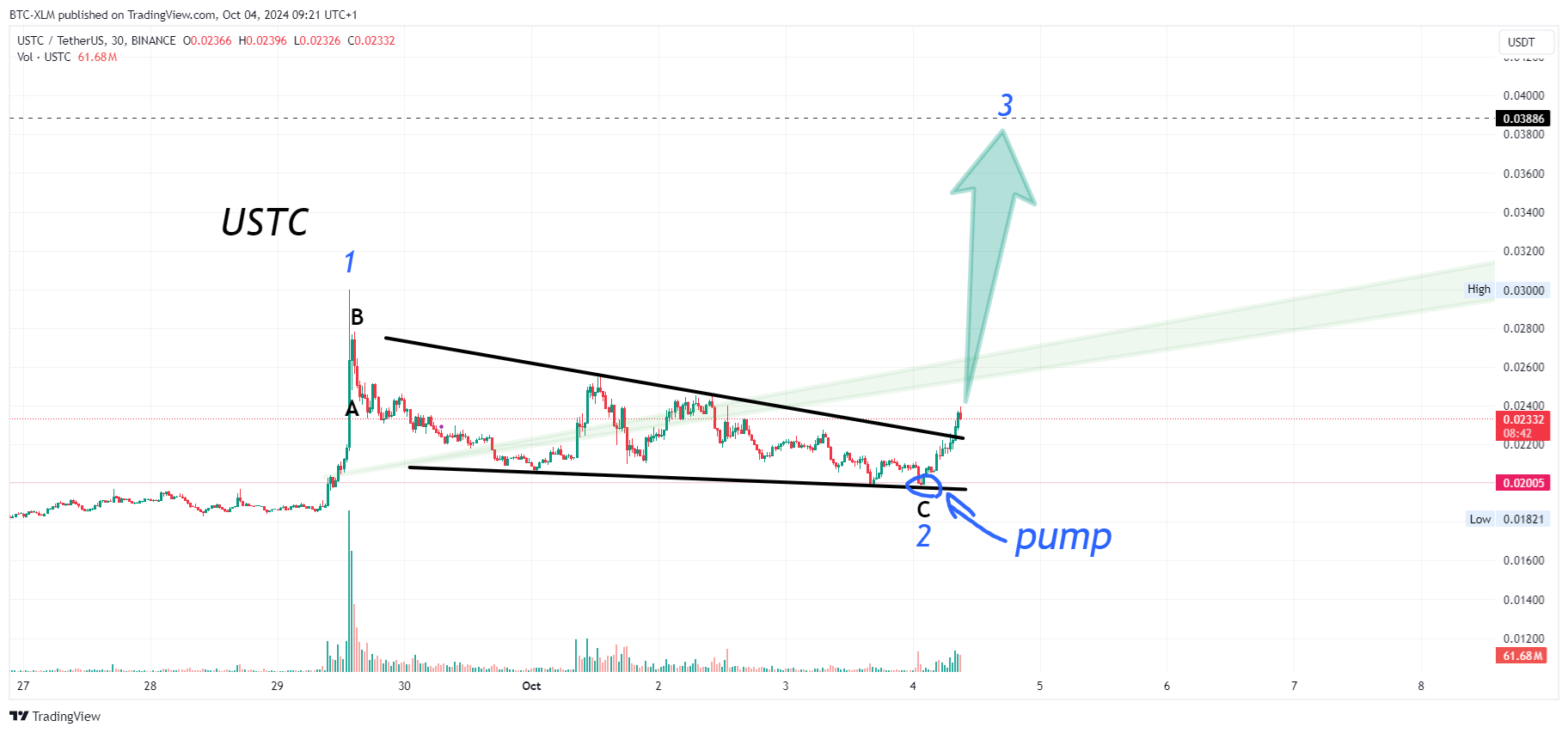 BINANCE:USTCUSDT Chart Image by BTC-XLM