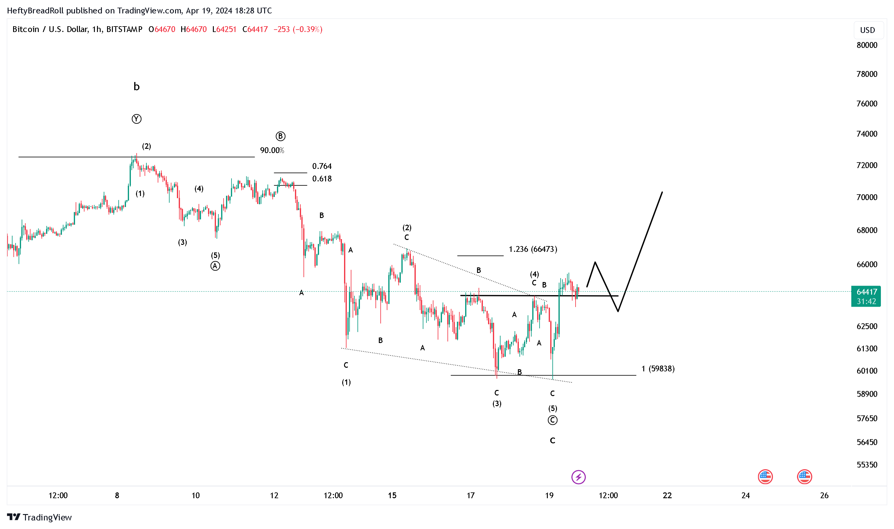 BITSTAMP:BTCUSD Chart Image by HeftyBreadRoll