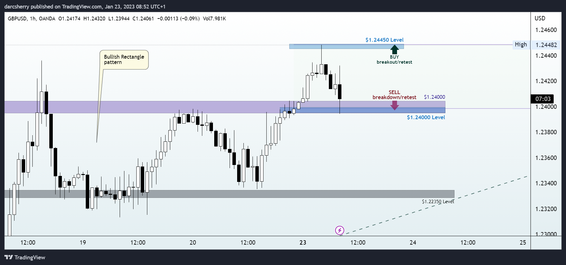 OANDA:GBPUSD Chart Image by darcsherry