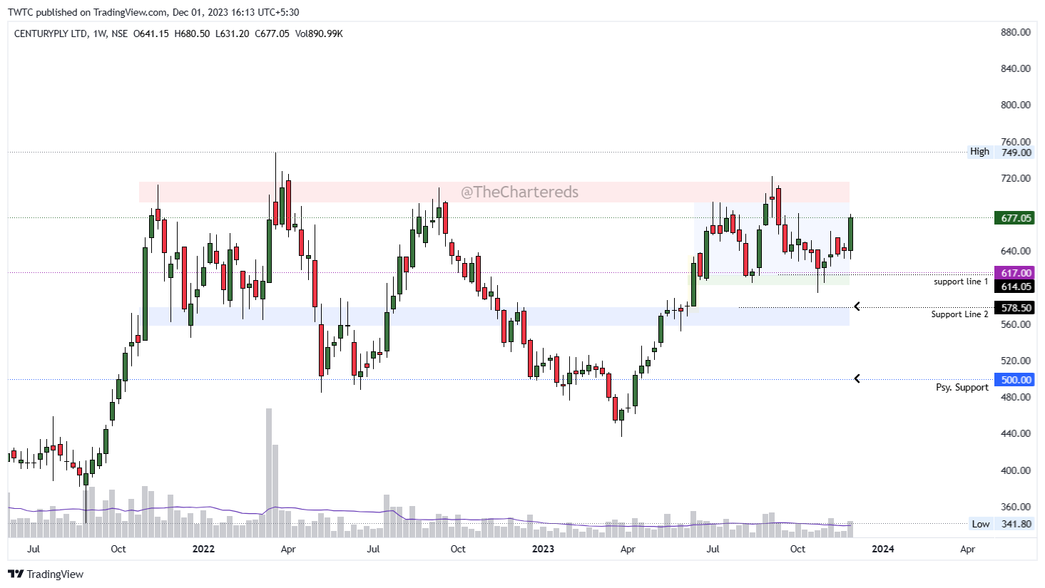 NSE:CENTURYPLY Chart Image by TheChartereds