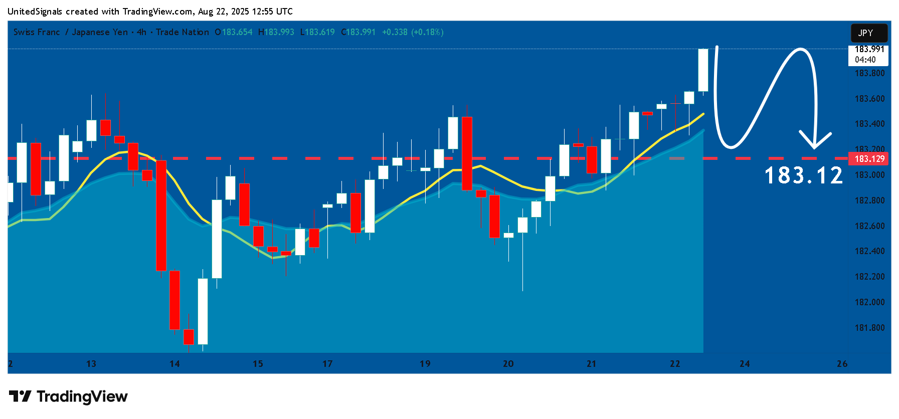 TRADENATION:CHFJPY Chart Image by UnitedSignals