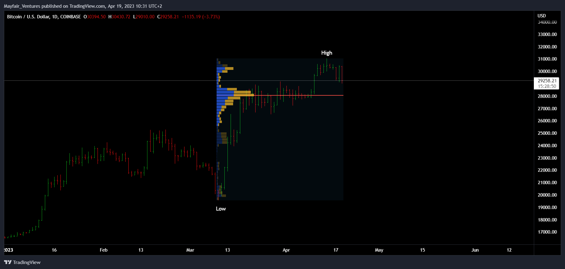 COINBASE:BTCUSD Chart Image by Mayfair_Ventures