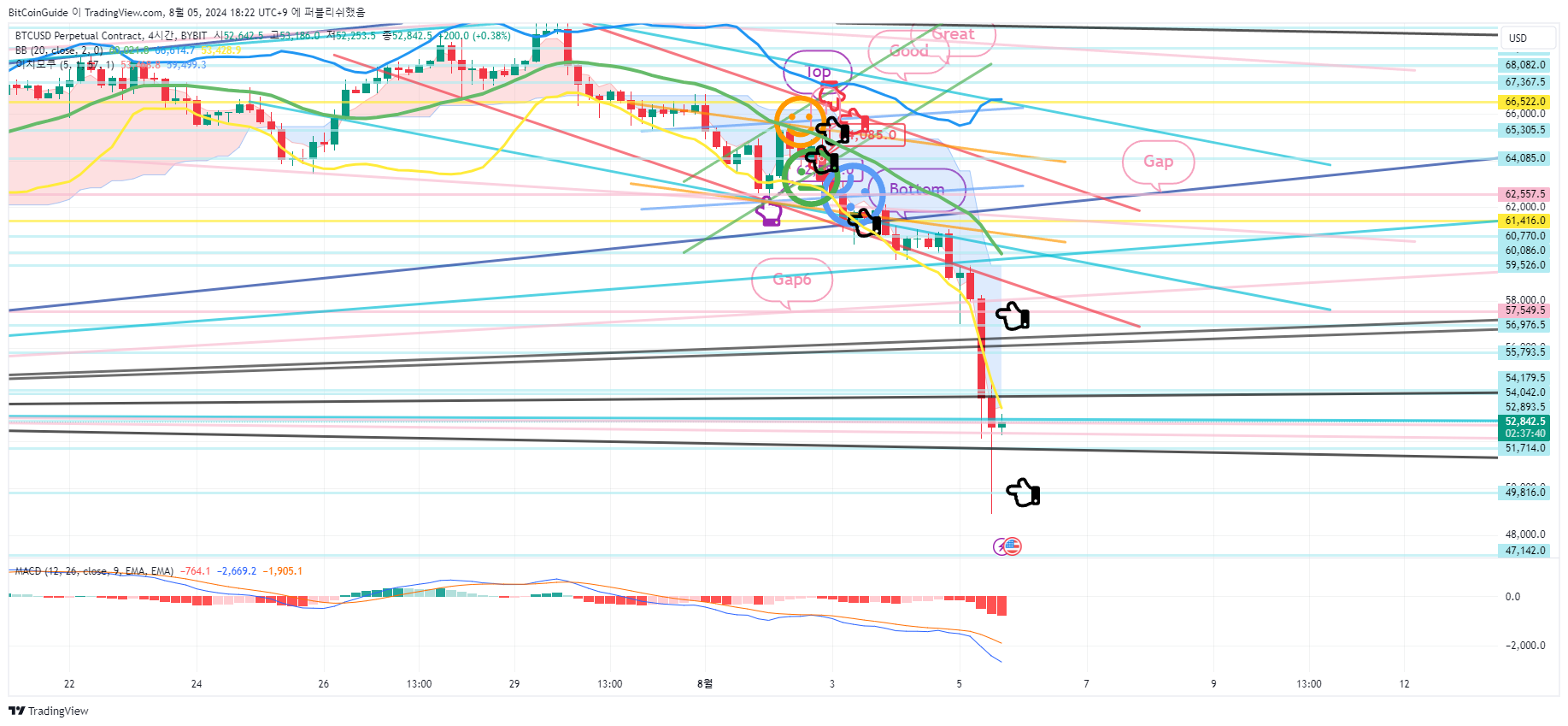 BYBIT:BTCUSD.P Chart Image by BitCoinGuide